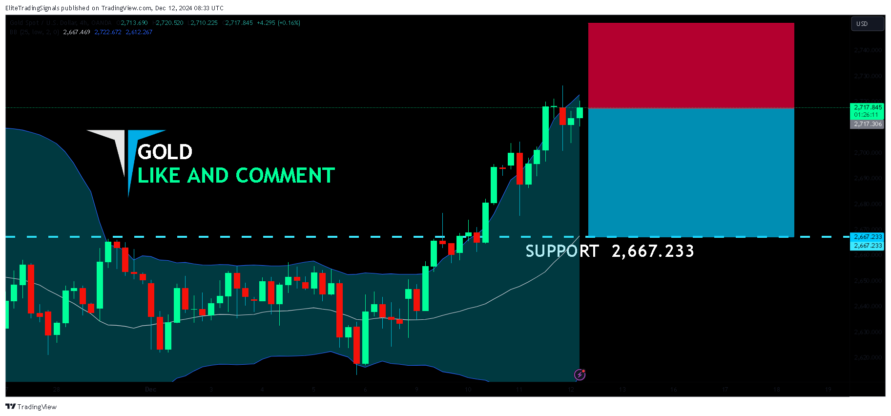OANDA:XAUUSD Chart Image by EliteTradingSignals