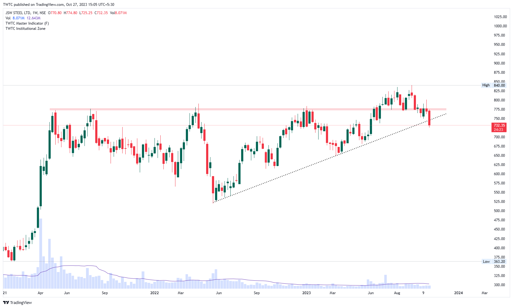 NSE:JSWSTEEL Chart Image by TheChartereds
