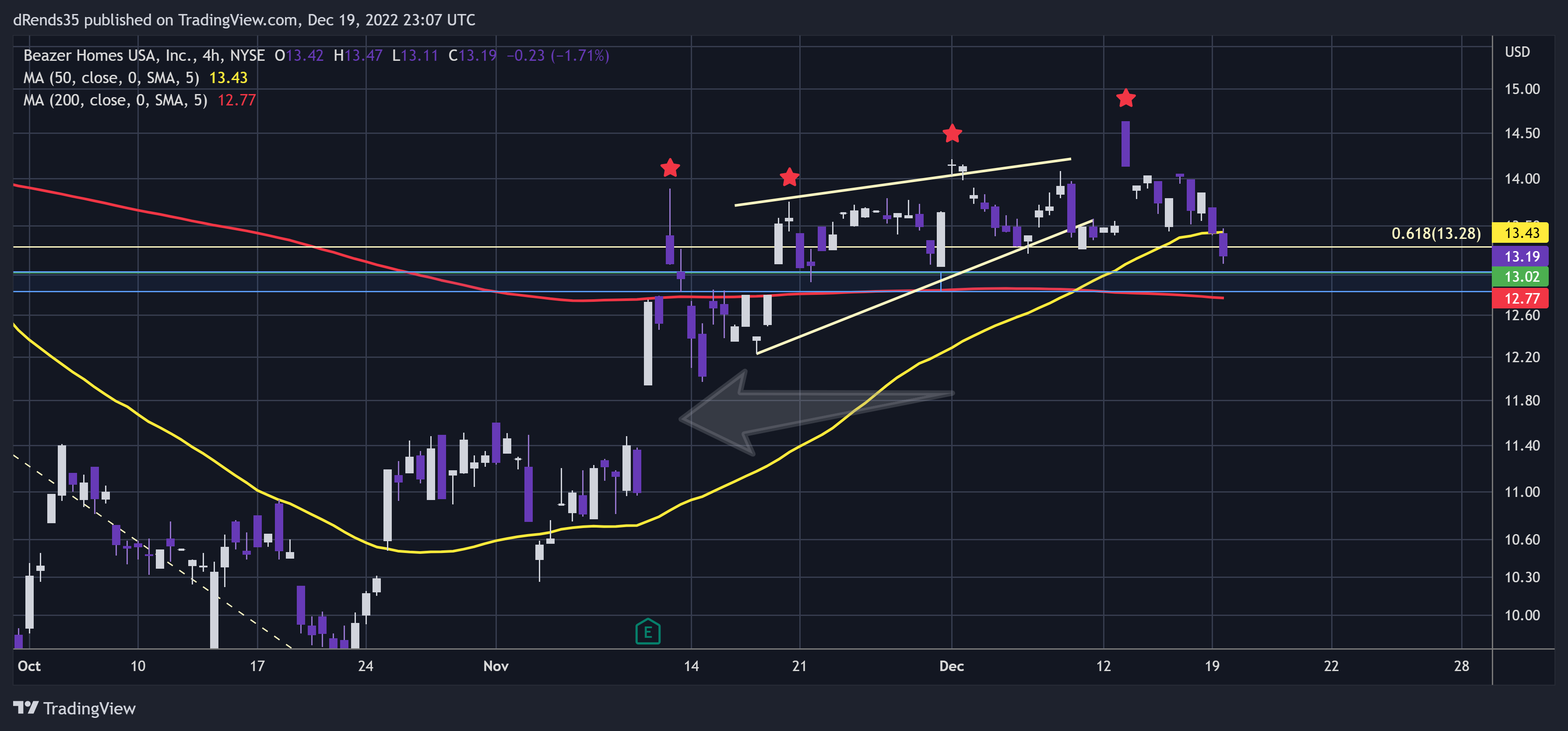 NYSE:BZH Chart Image by dRends35