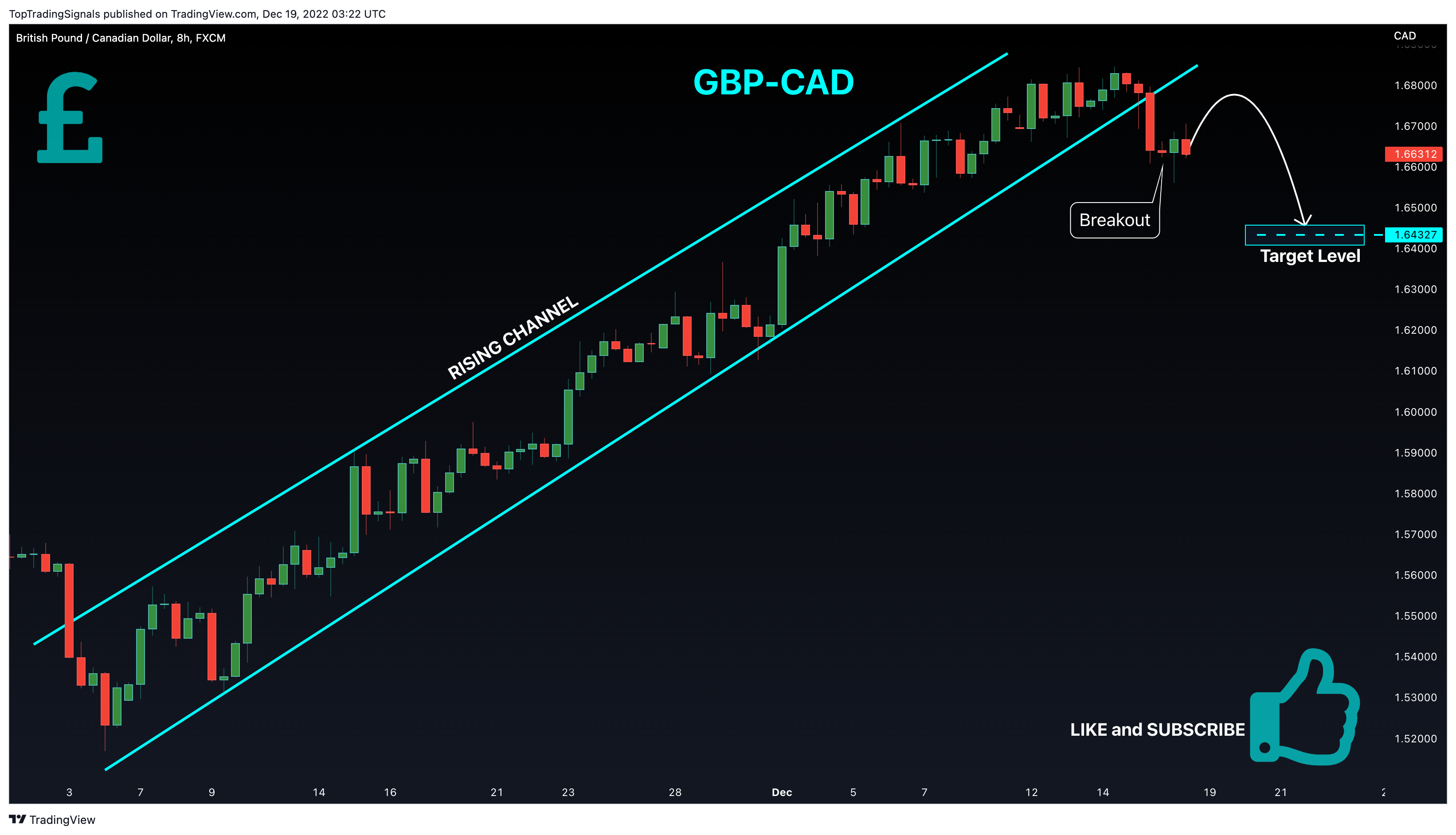 FX:GBPCAD Chart Image by TopTradingSignals