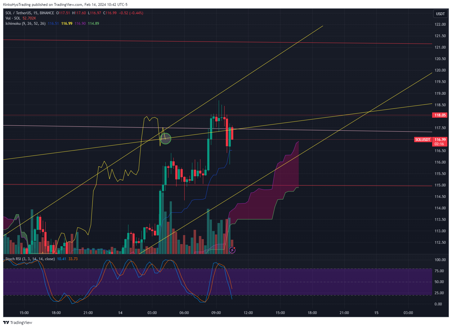 BINANCE:SOLUSDT Chart Image by KinkoHyoTrading