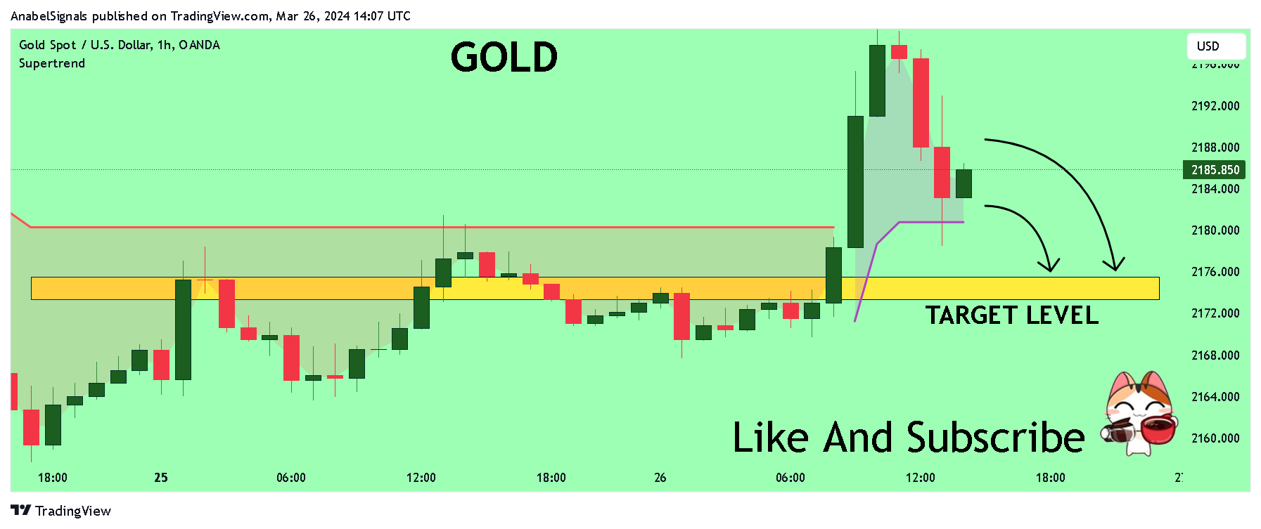 OANDA:XAUUSD Chart Image by AnabelSignals