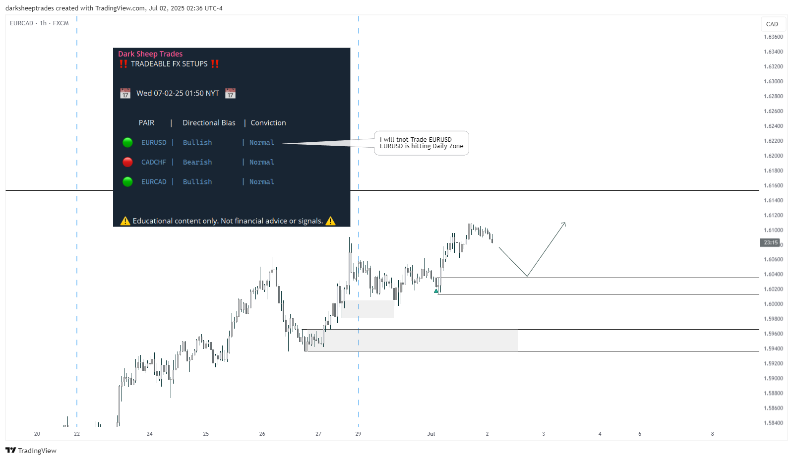 FX:EURCAD Chart Image by darksheeptrades