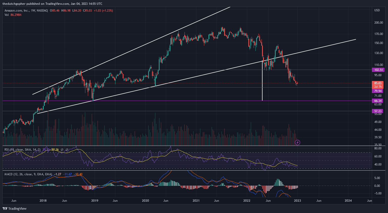 NASDAQ:AMZN Chart Image by thedutchgopher