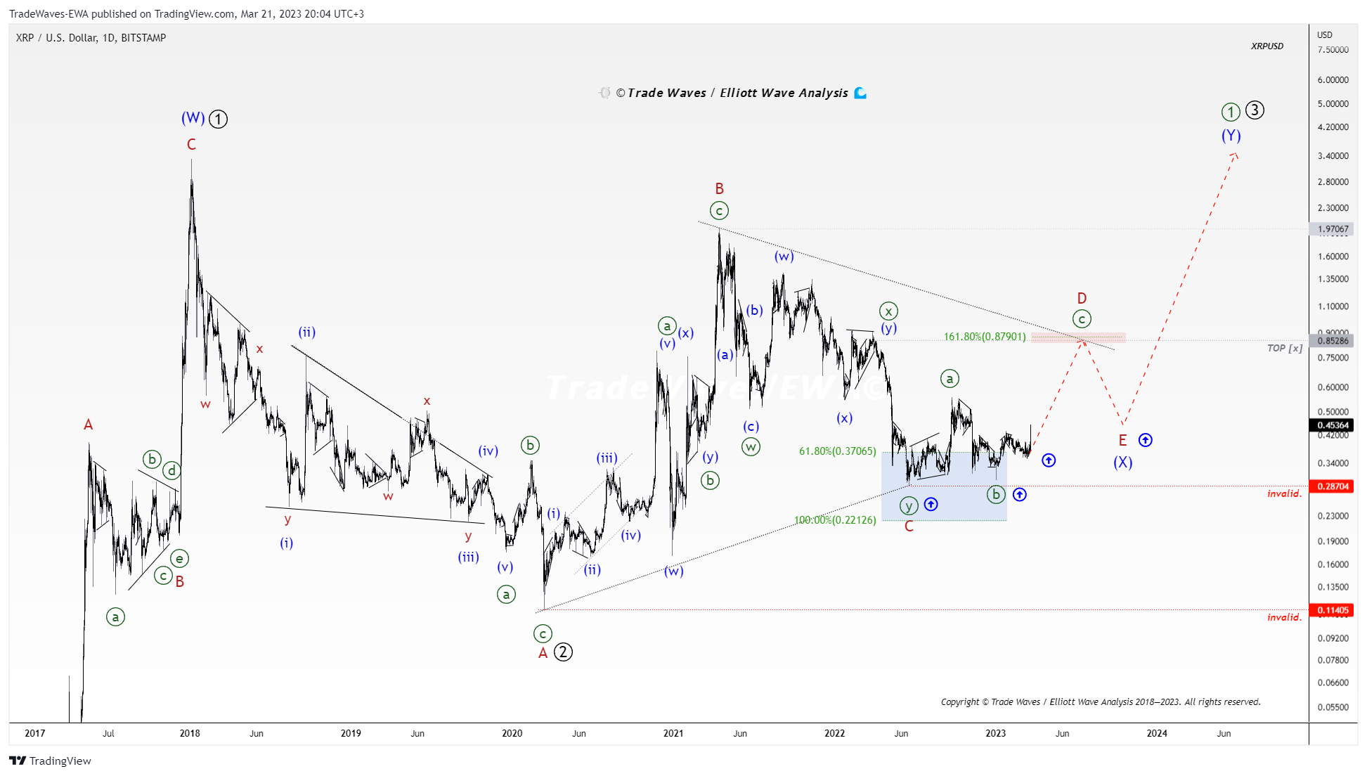 BITSTAMP:XRPUSD Chart Image by TradeWaves-EWA
