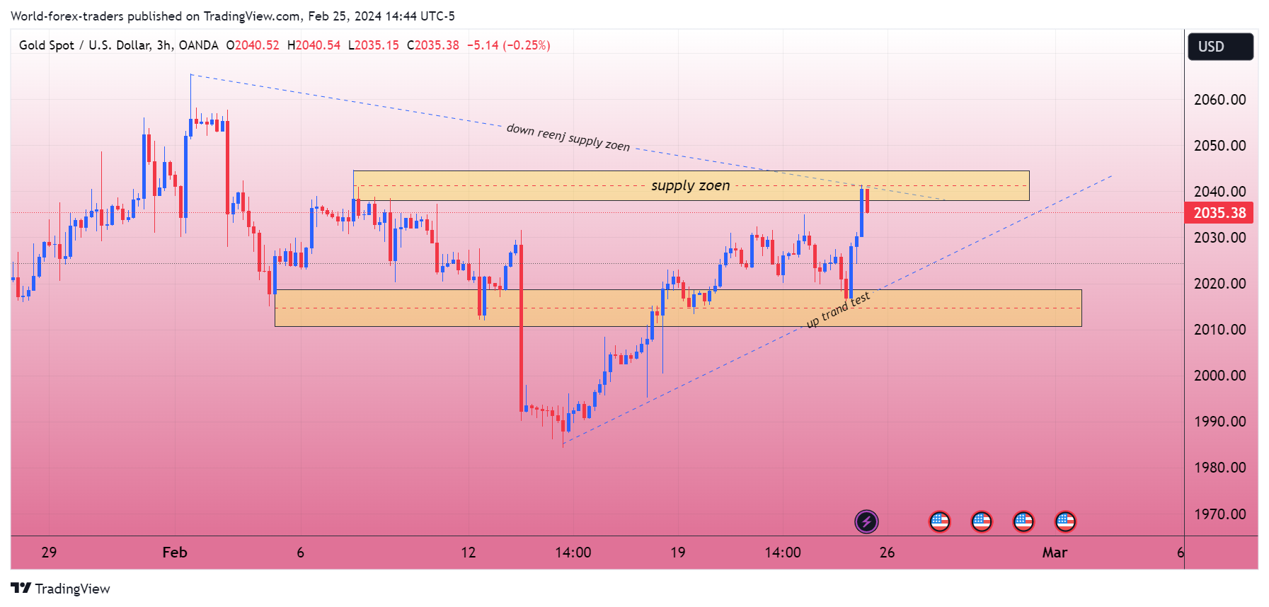 OANDA:XAUUSD Chart Image by SMC-Trading-Point
