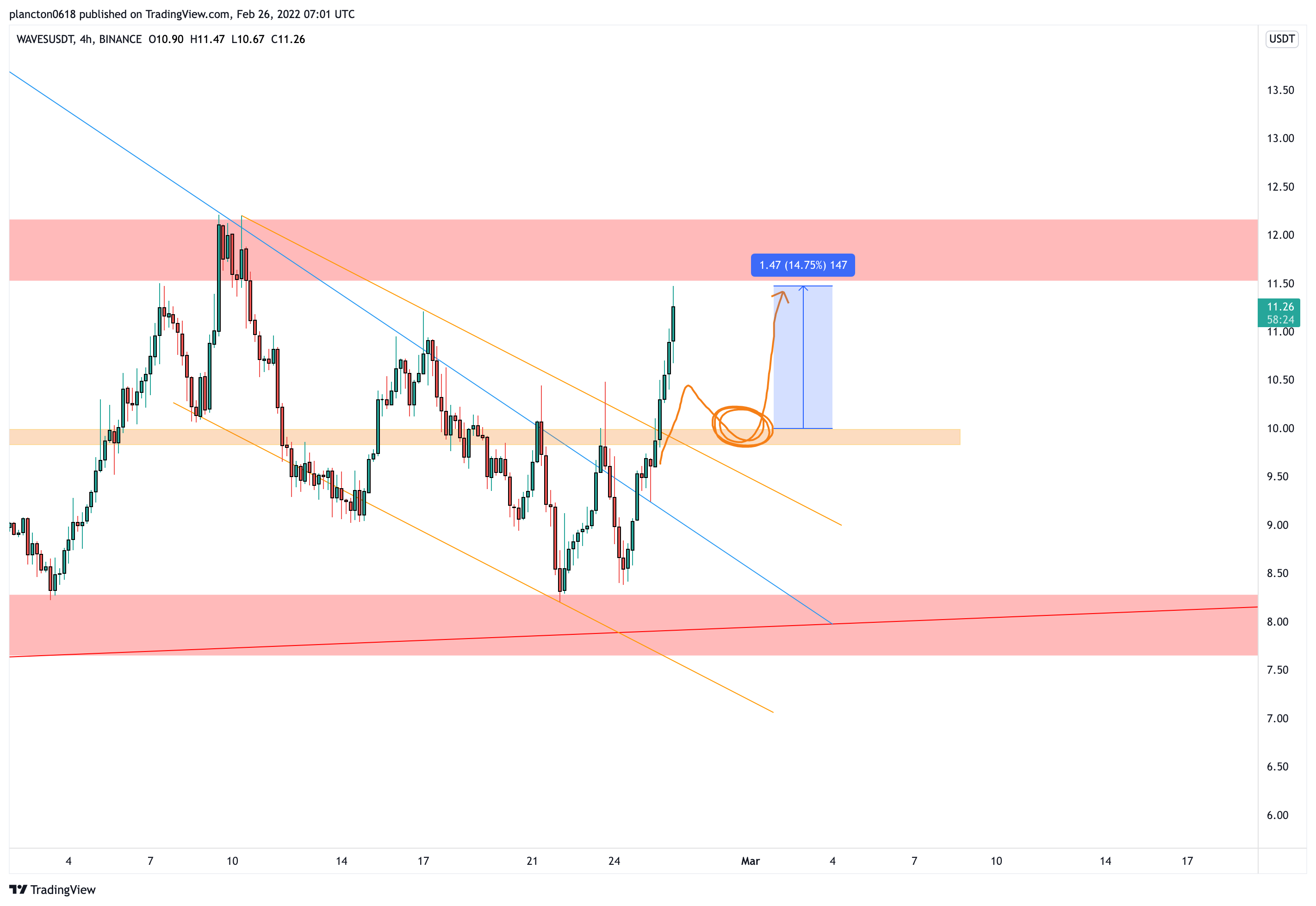 BINANCE:WAVESUSDT Chart Image by InkyGrip