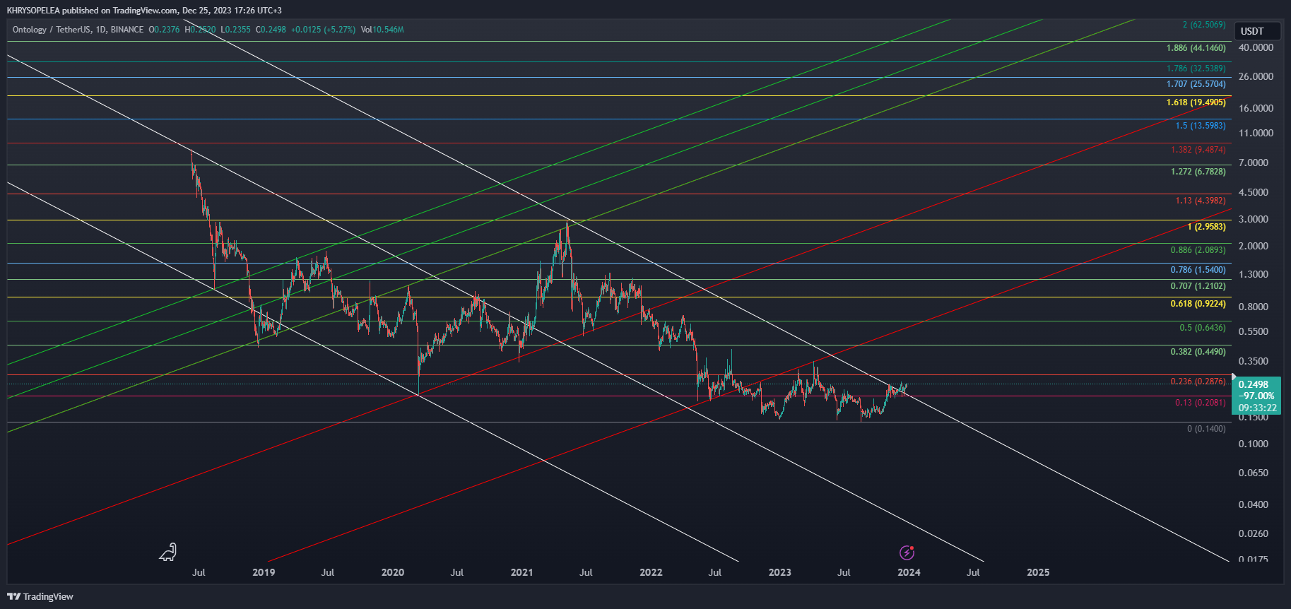 BINANCE:ONTUSDT Chart Image by KHRYSOPELEA
