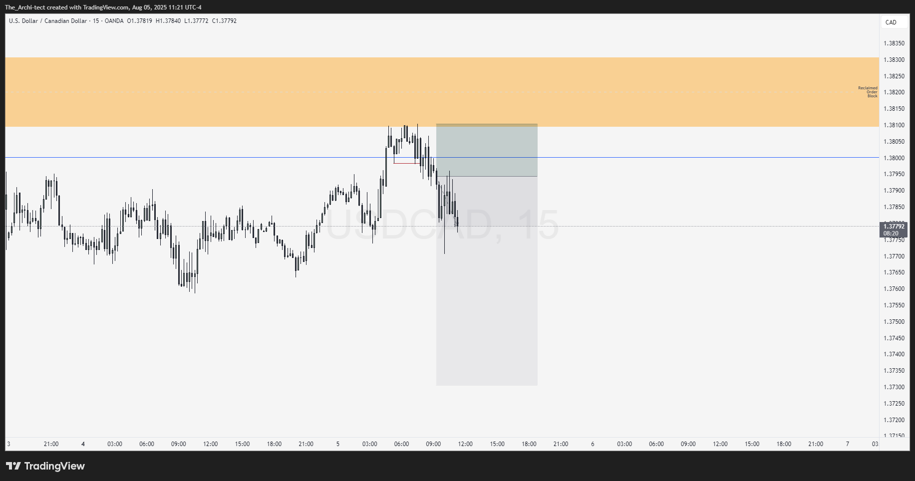 OANDA:USDCAD Chart Image by The_Archi-tect