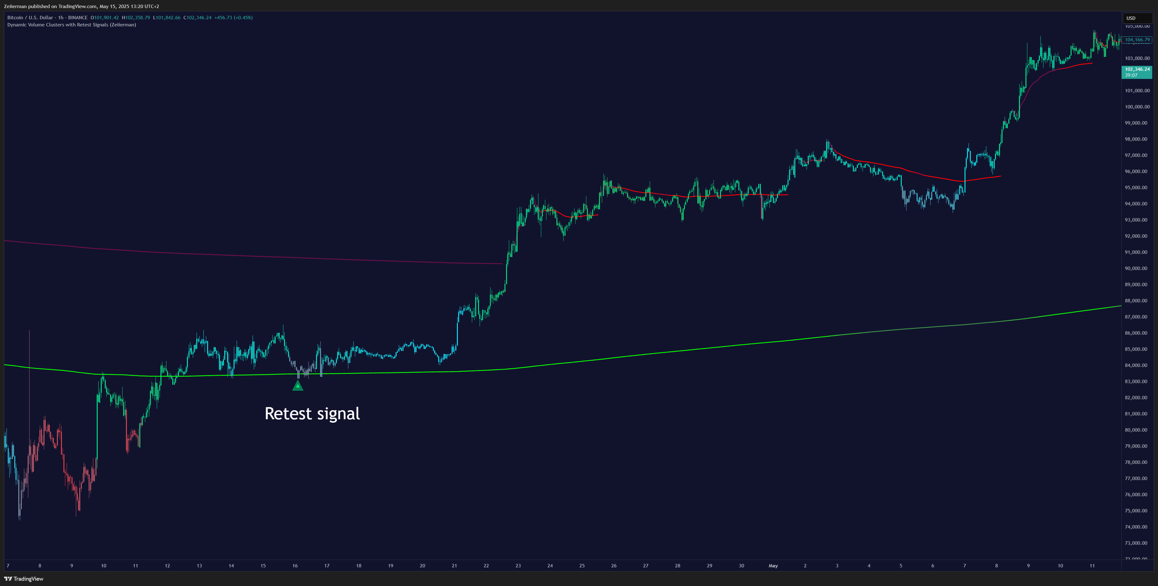 BINANCE:BTCUSD Chart Image by Zeiierman