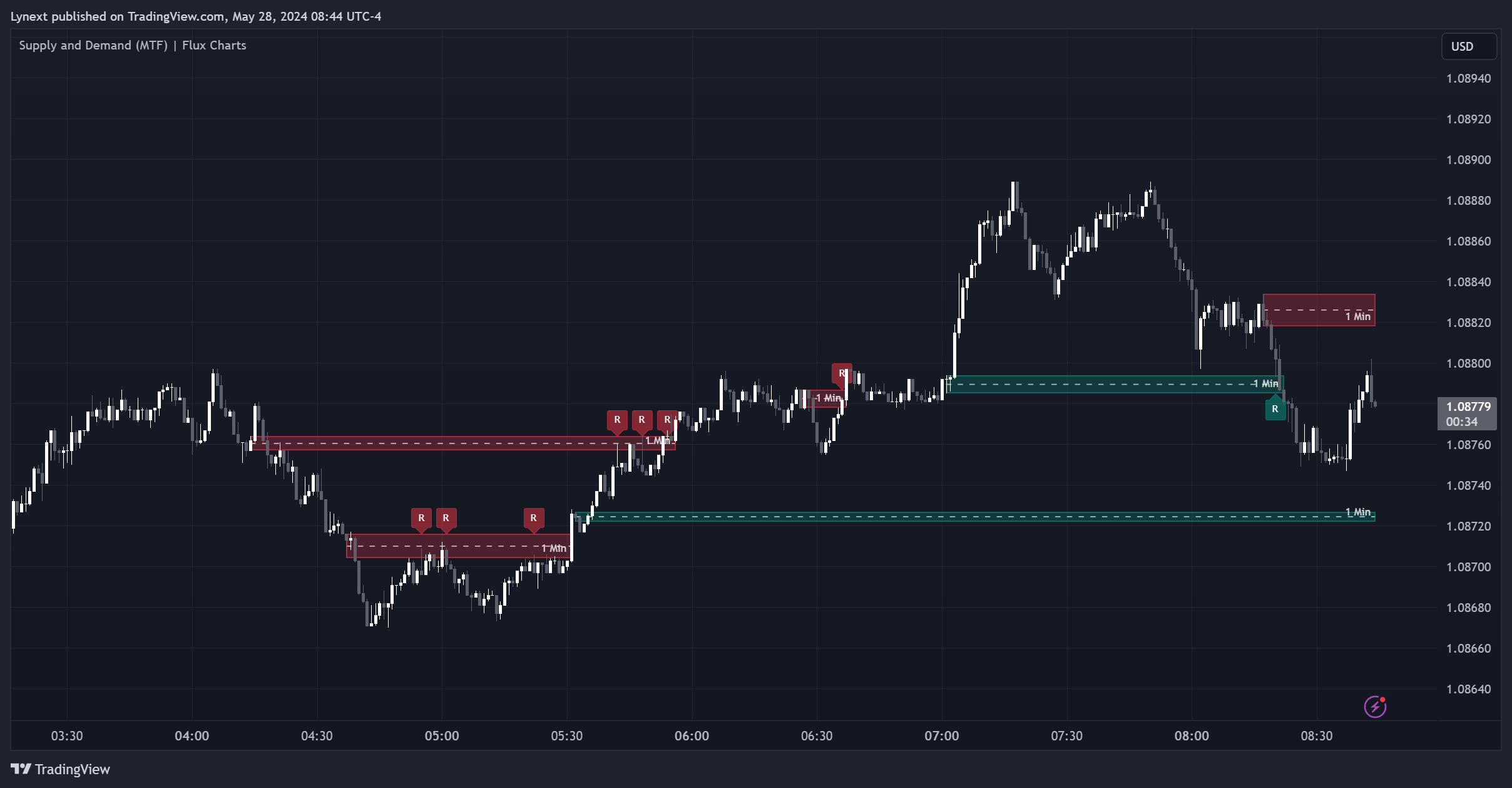 FX:EURUSD Chart Image by Lynext