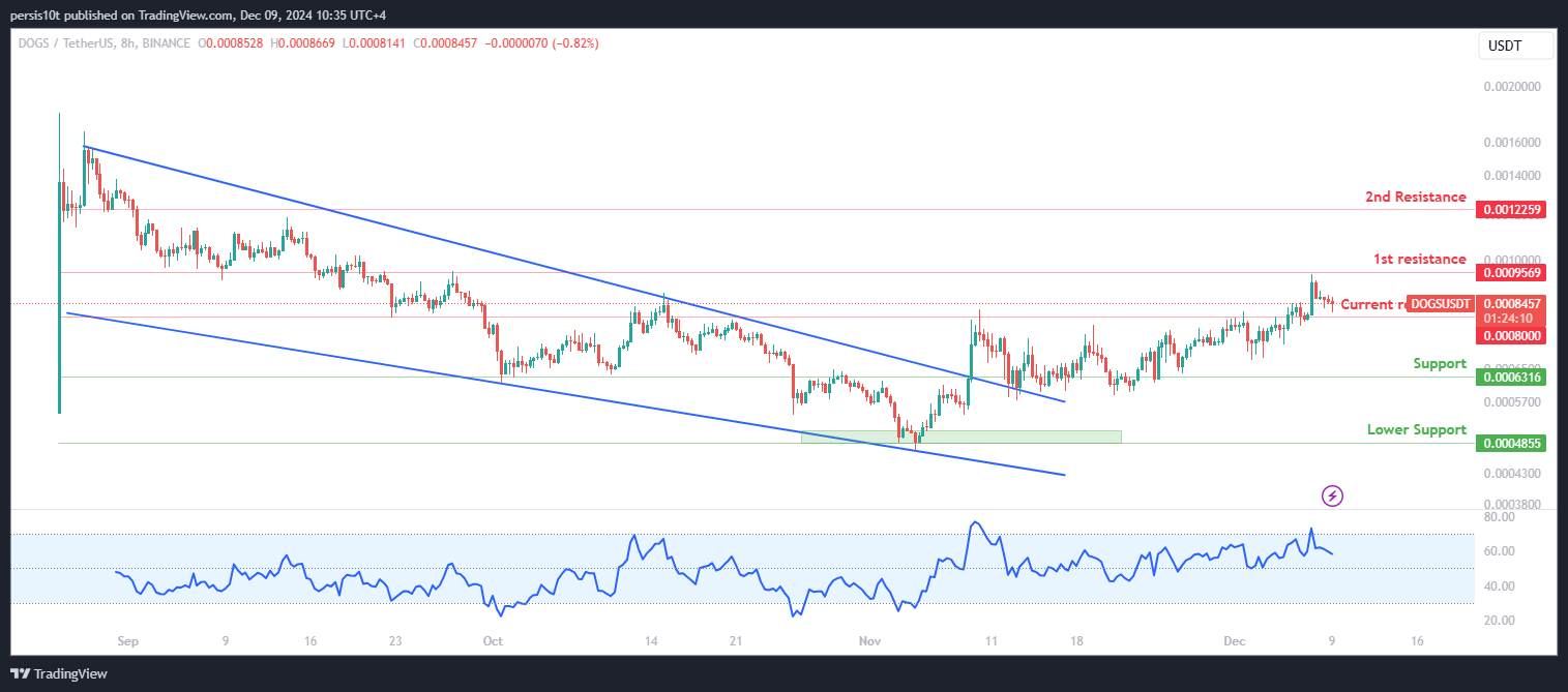 BINANCE:DOGSUSDT Chart Image by persis10t