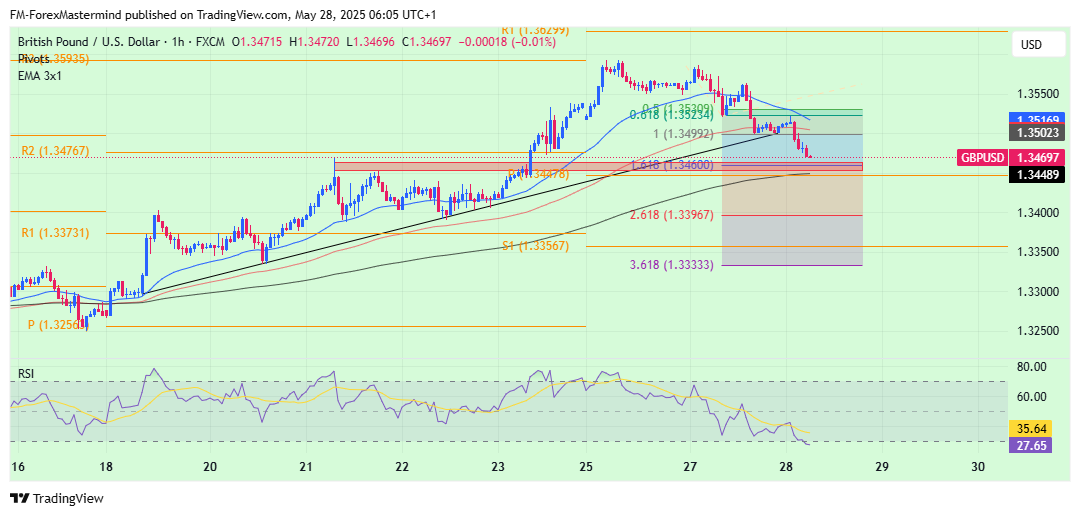 FX:GBPUSD Chart Image by FM-ForexMastermind