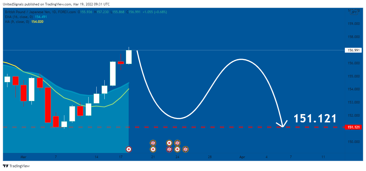 FOREXCOM:GBPJPY Chart Image by UnitedSignals