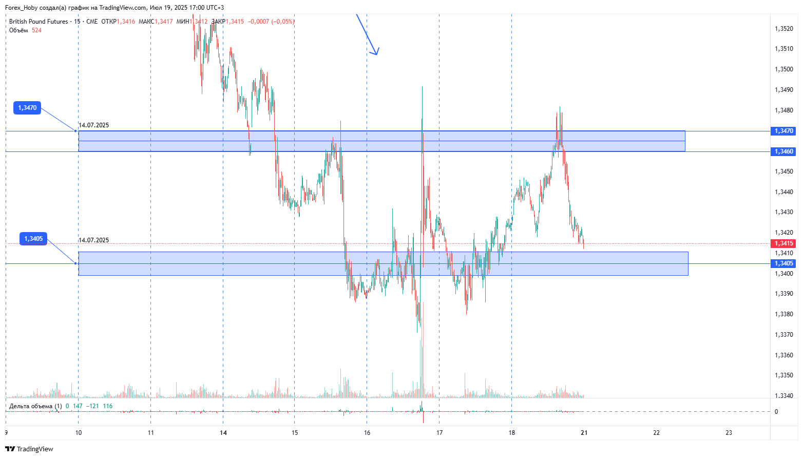 CME_DL:6B1! Chart Image by Forex_Hoby