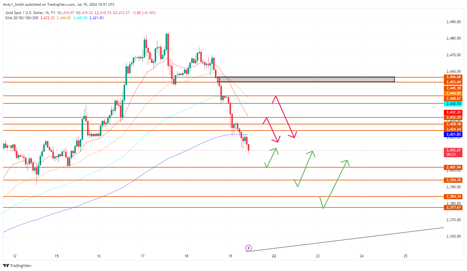 FX:XAUUSD Chart Image by MaudEvans