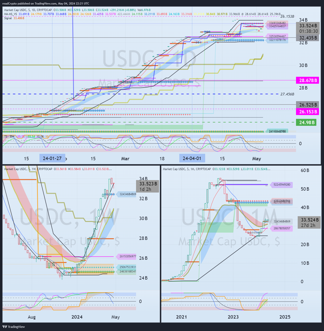 CRYPTOCAP:USDC Chart Image by readCrypto