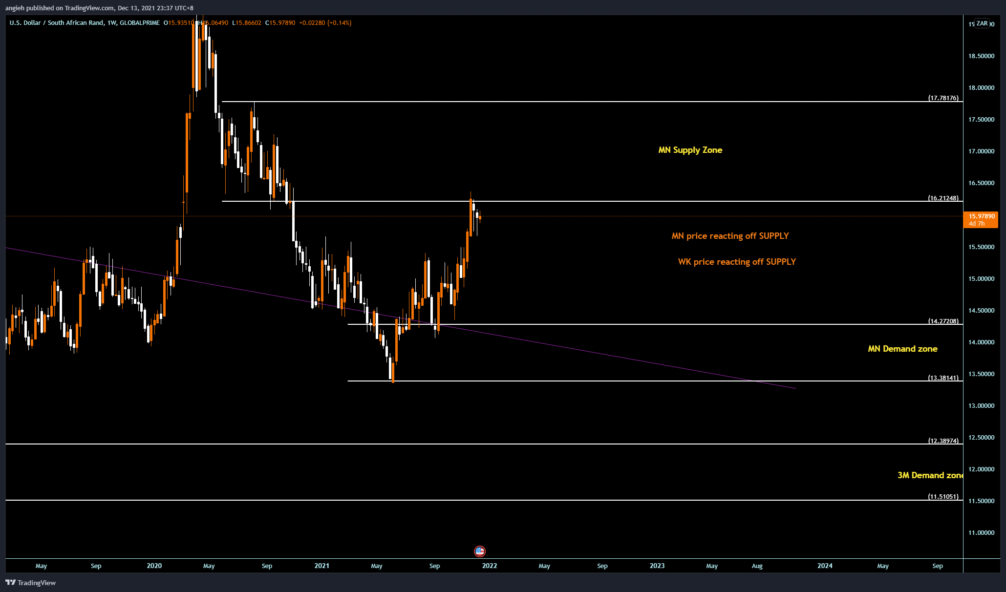 GLOBALPRIME:USDZAR Chart Image by angieh