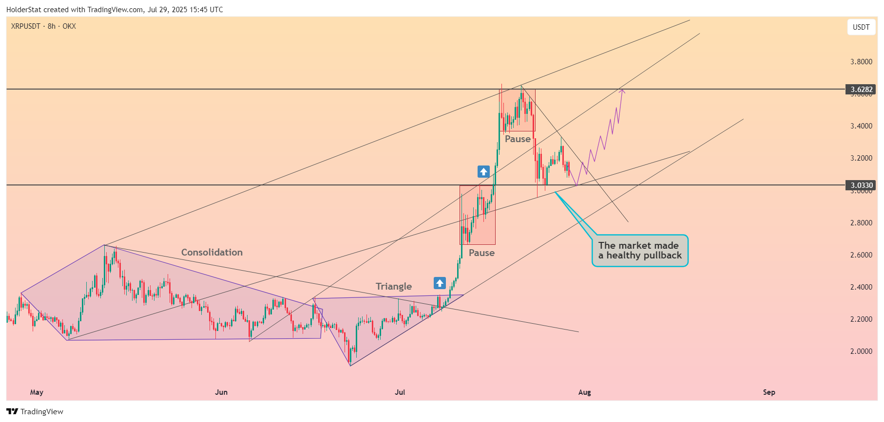 OKX:XRPUSDT Chart Image by HolderStat