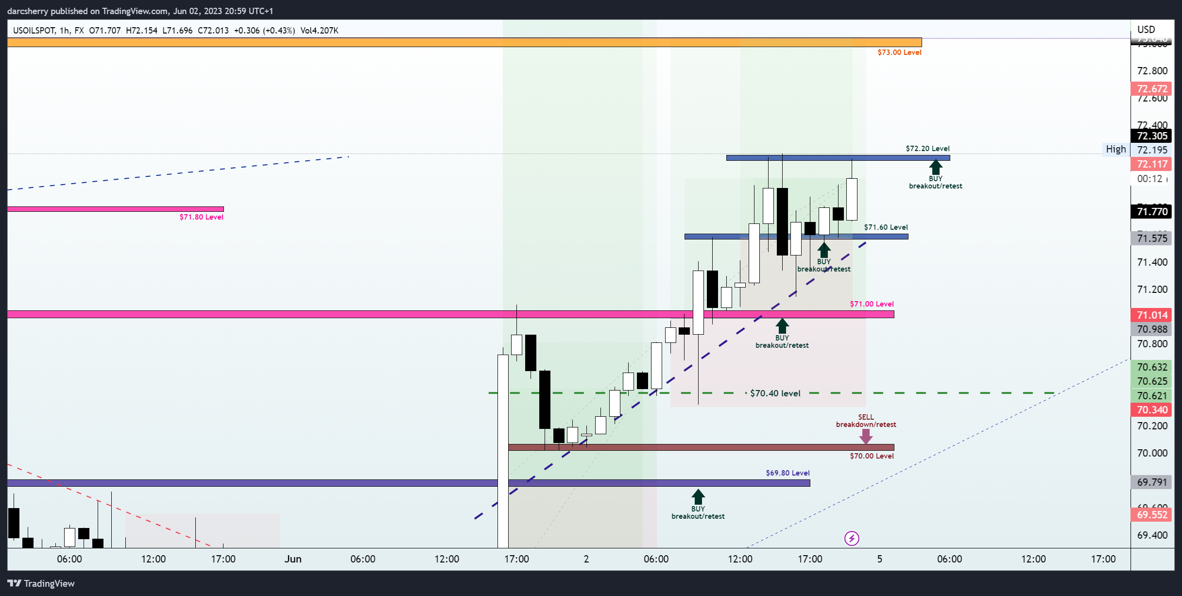 FX:USOILSPOT Chart Image by darcsherry