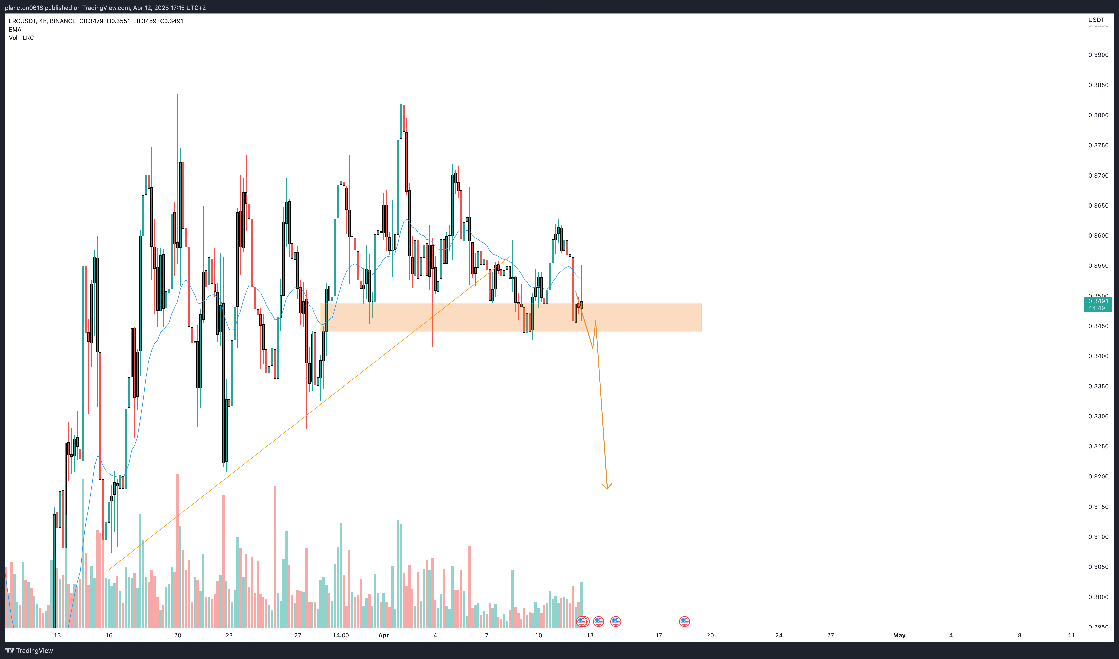 BINANCE:LRCUSDT Chart Image by InkyGrip