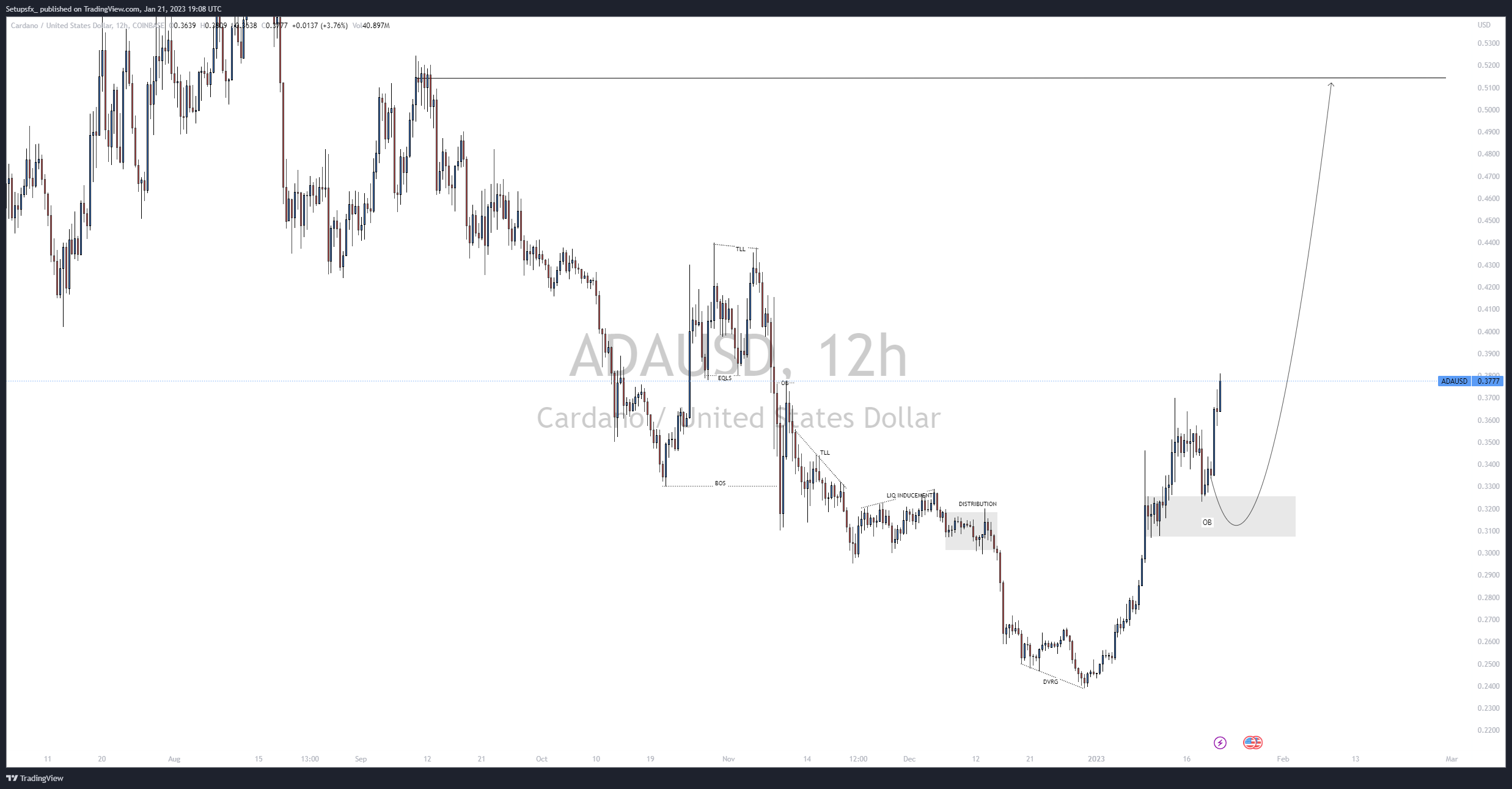 COINBASE:ADAUSD Chart Image by Setupsfx_