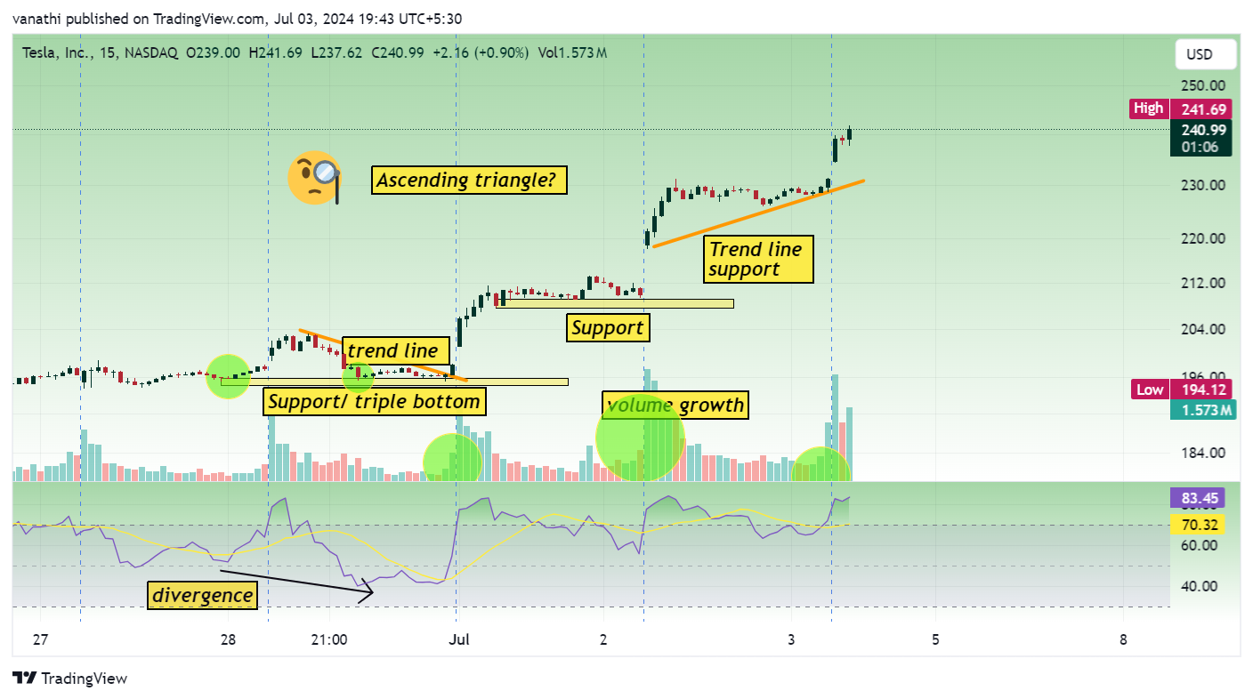 BATS:TSLA Chart Image by vanathi