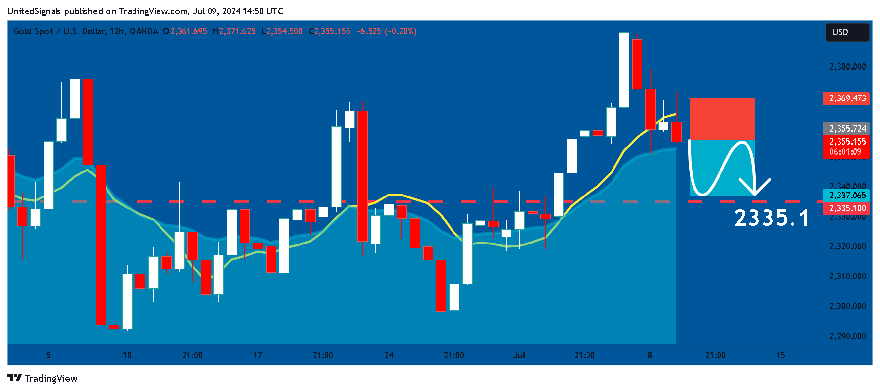 OANDA:XAUUSD Chart Image by UnitedSignals