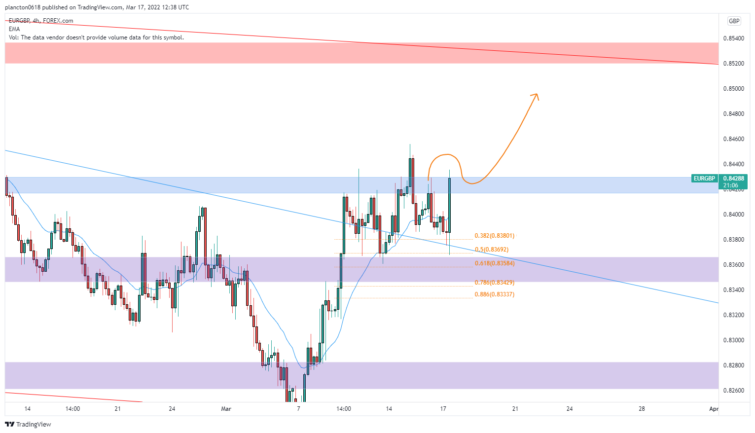 FOREXCOM:EURGBP Chart Image by InkyGrip