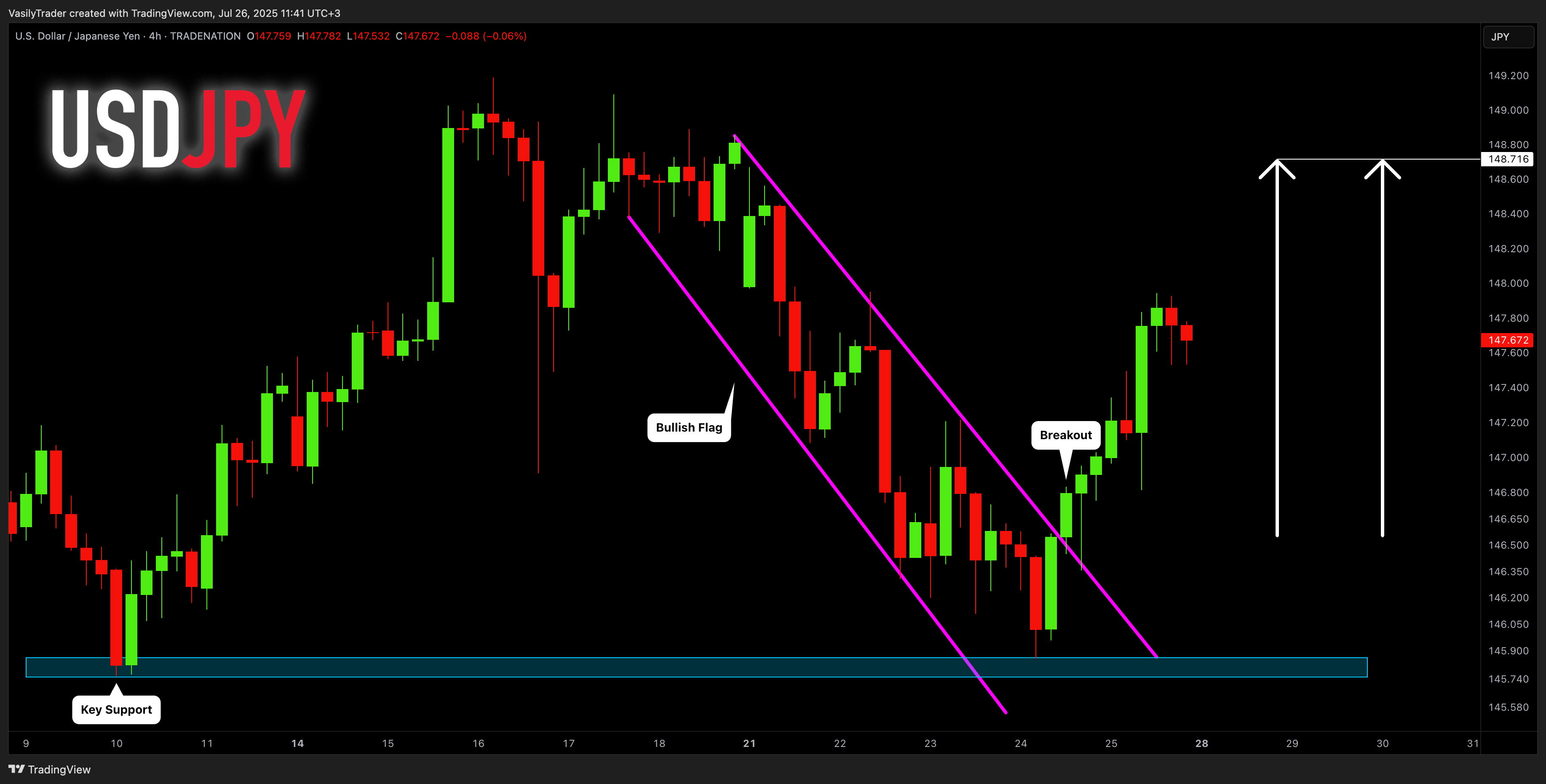 TRADENATION:USDJPY Chart Image by VasilyTrader