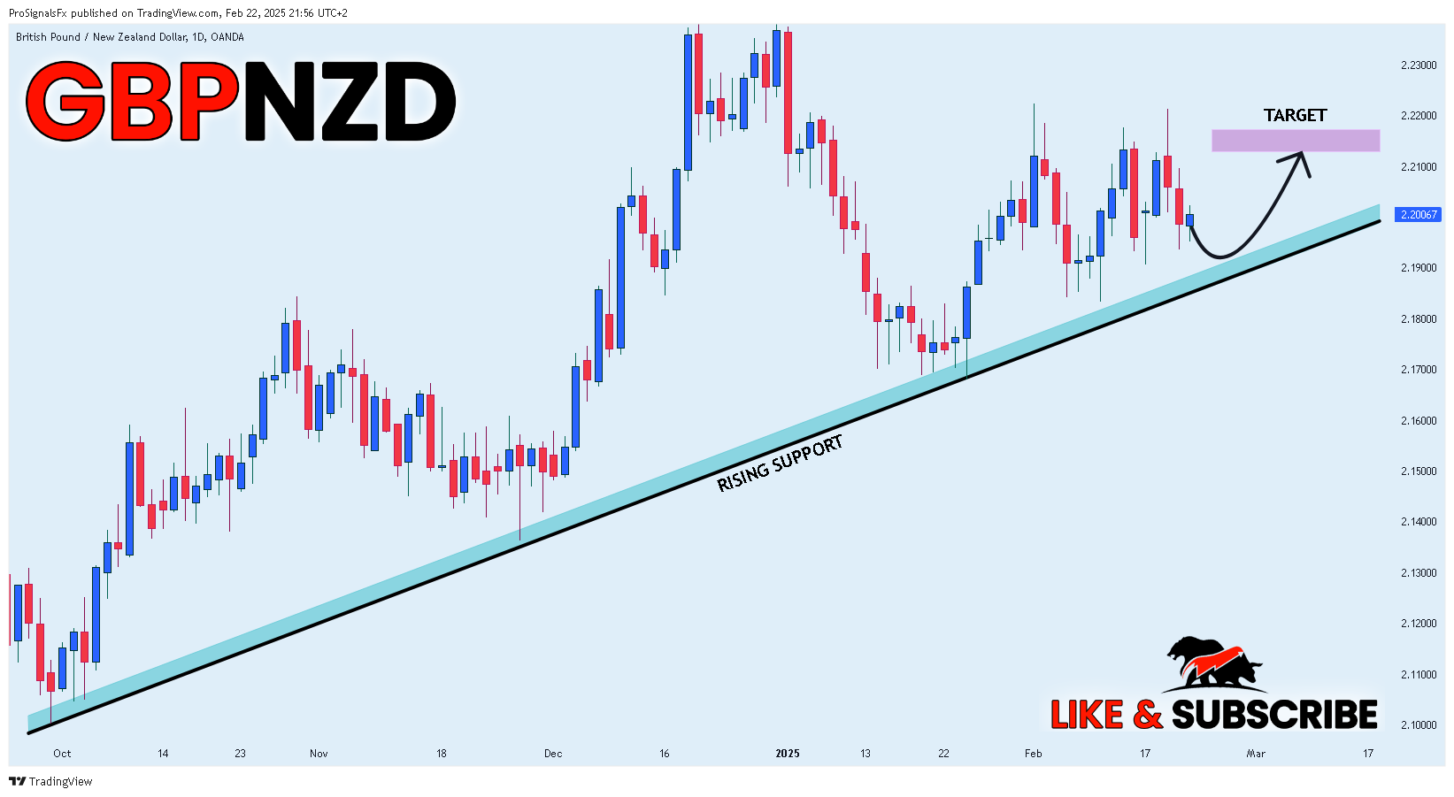 OANDA:GBPNZD Chart Image by ProSignalsFx