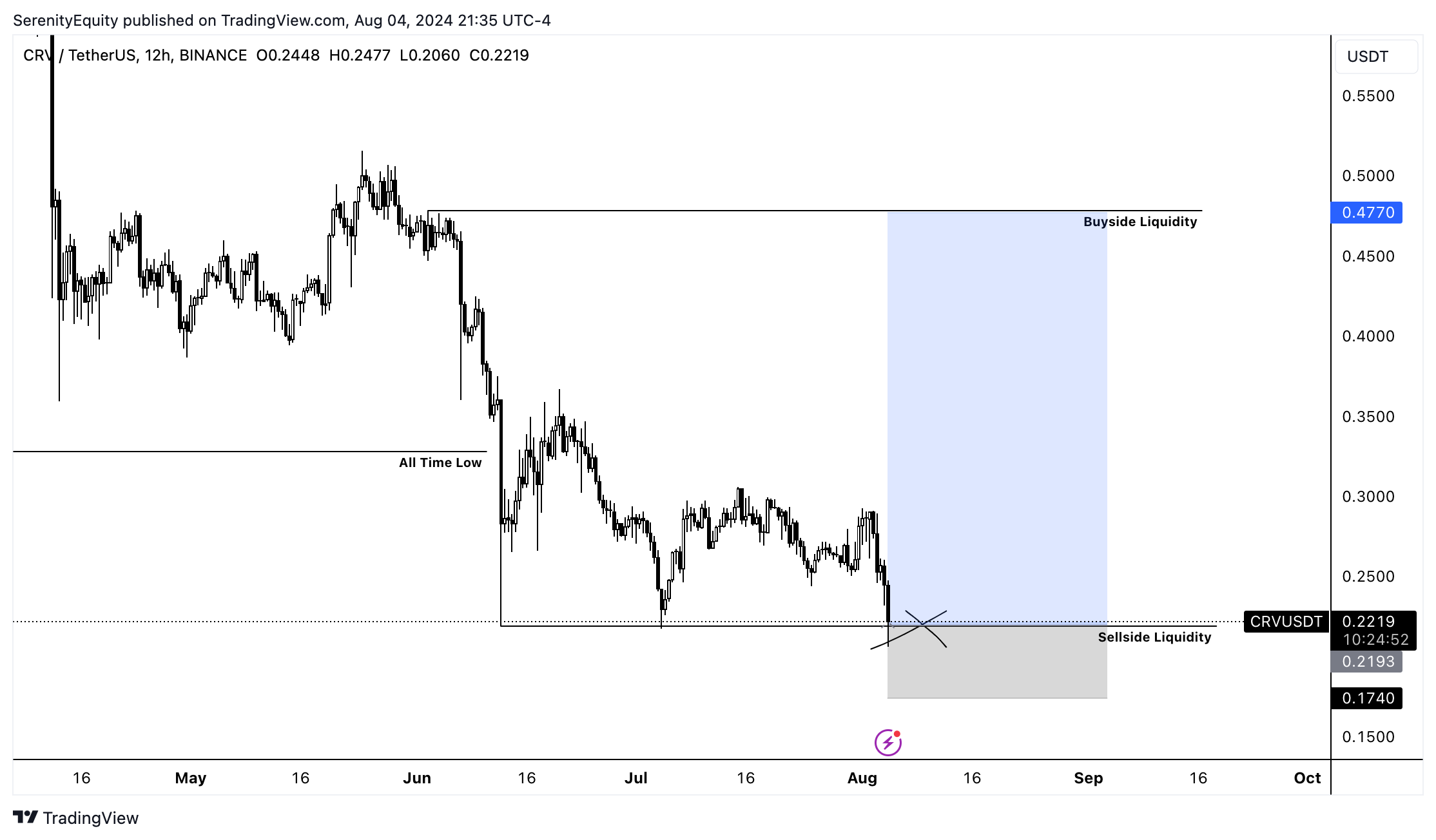 BINANCE:CRVUSDT Chart Image by SerenityEquity