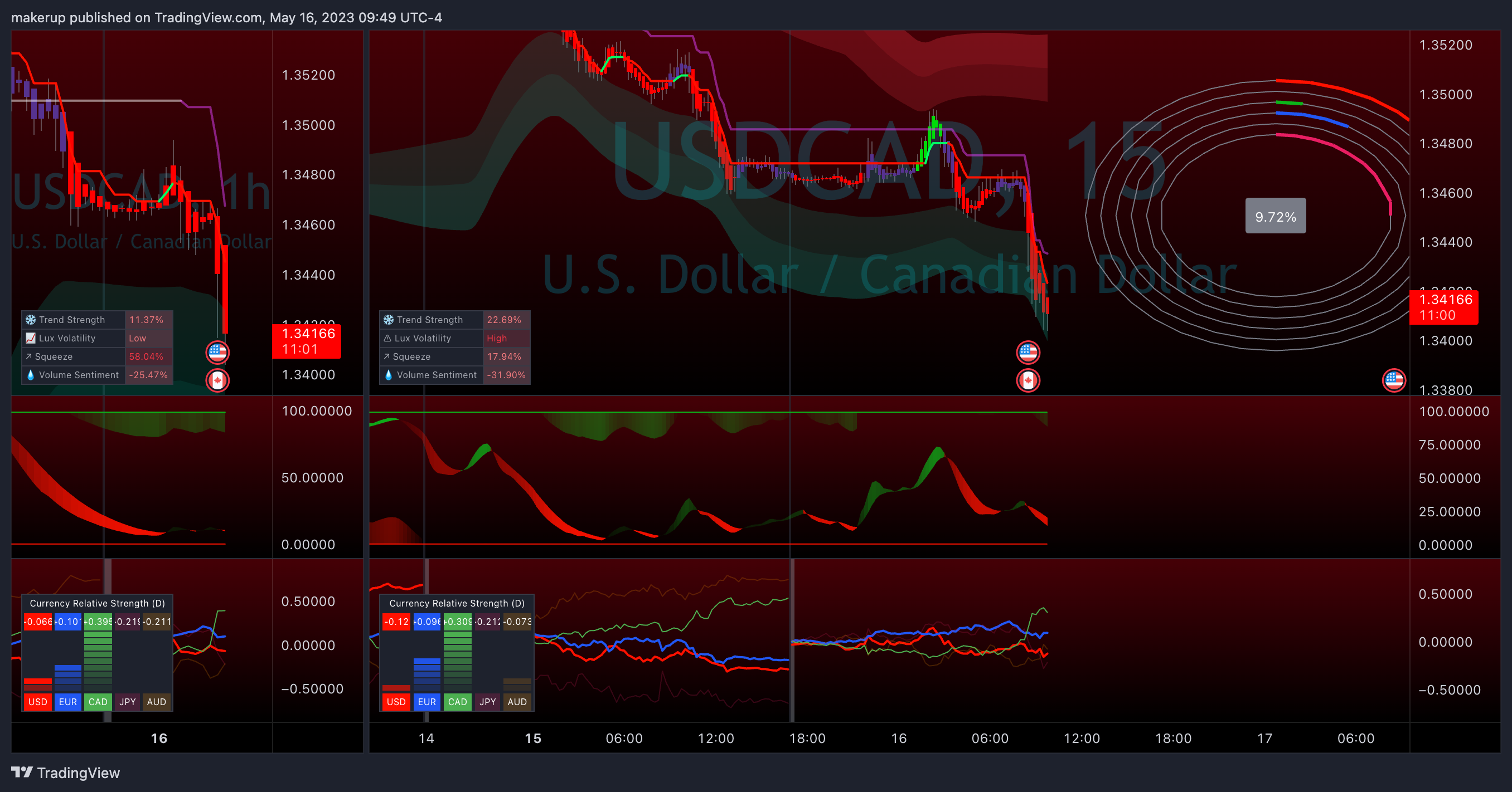 OANDA:USDCAD Chart Image by makerup