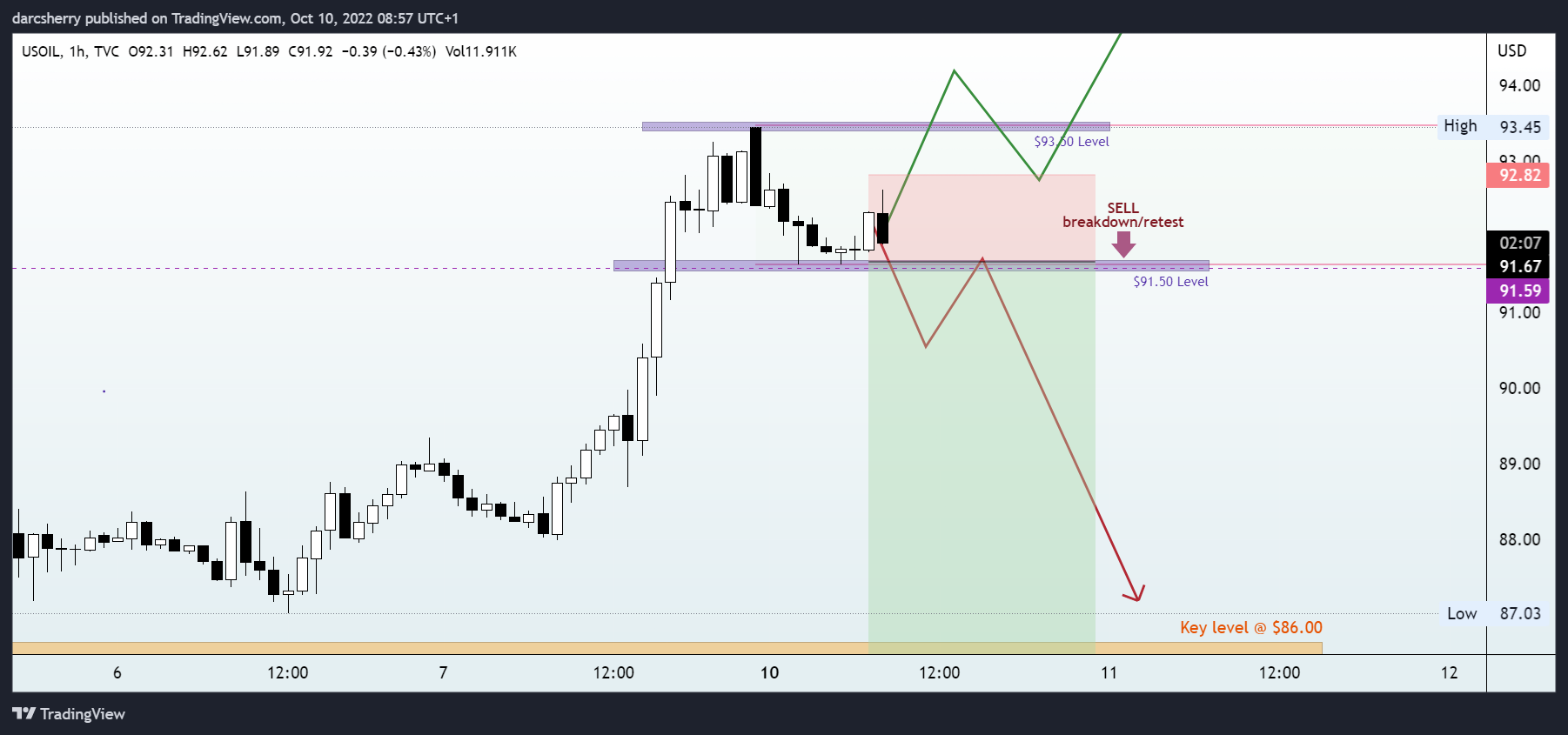 TVC:USOIL Chart Image by darcsherry