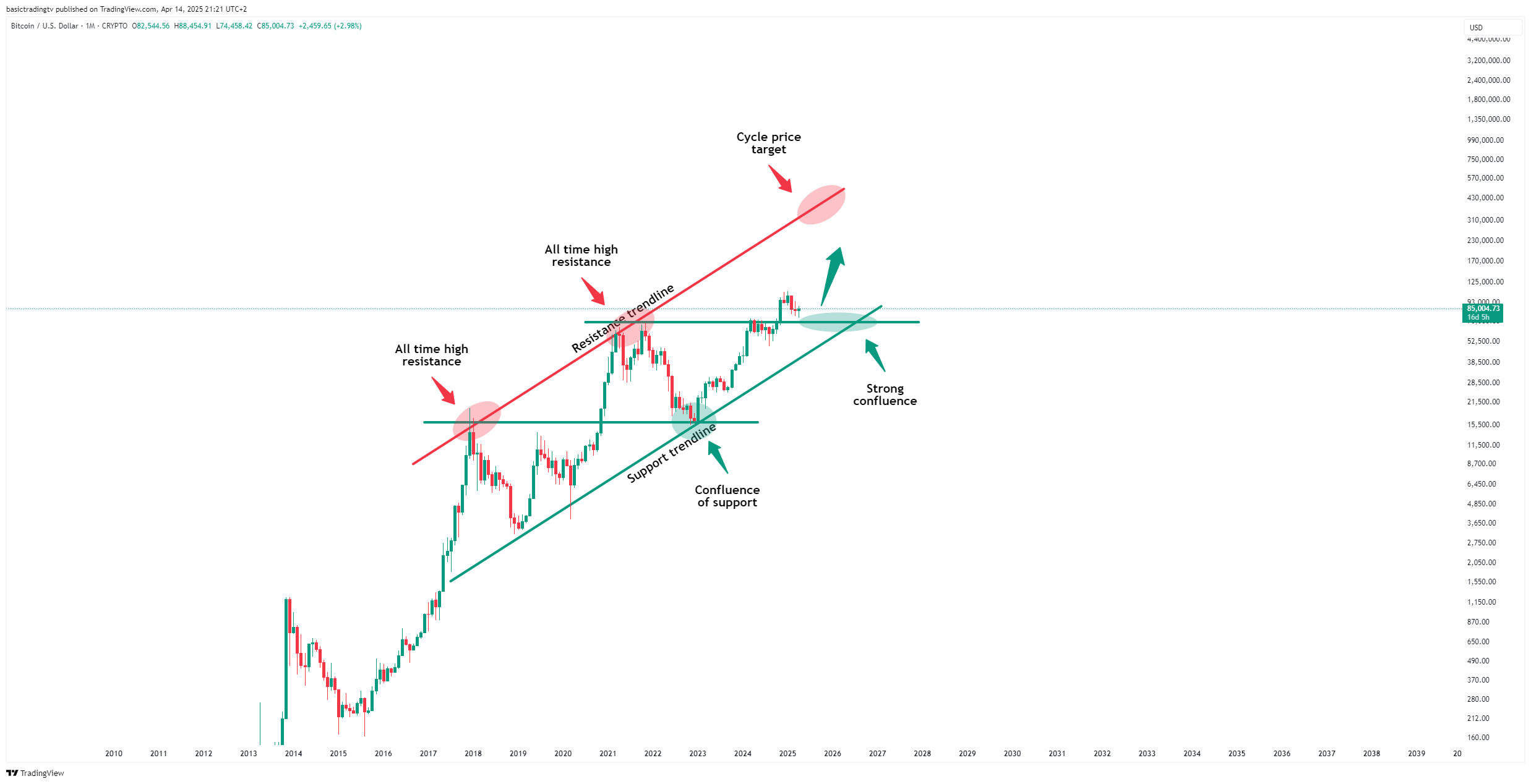 CRYPTO:BTCUSD Chart Image by basictradingtv