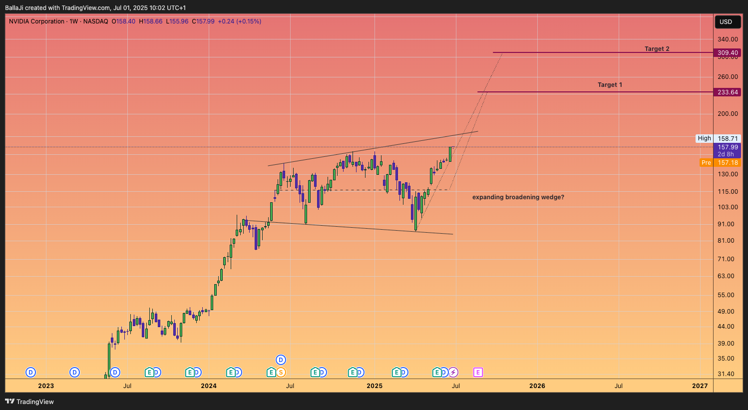 BATS:NVDA Chart Image by BallaJi