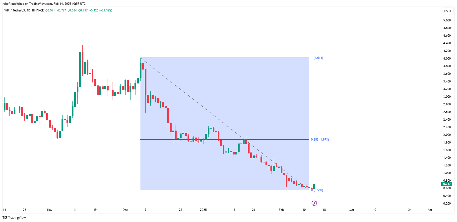 BINANCE:WIFUSDT Chart Image by robofi