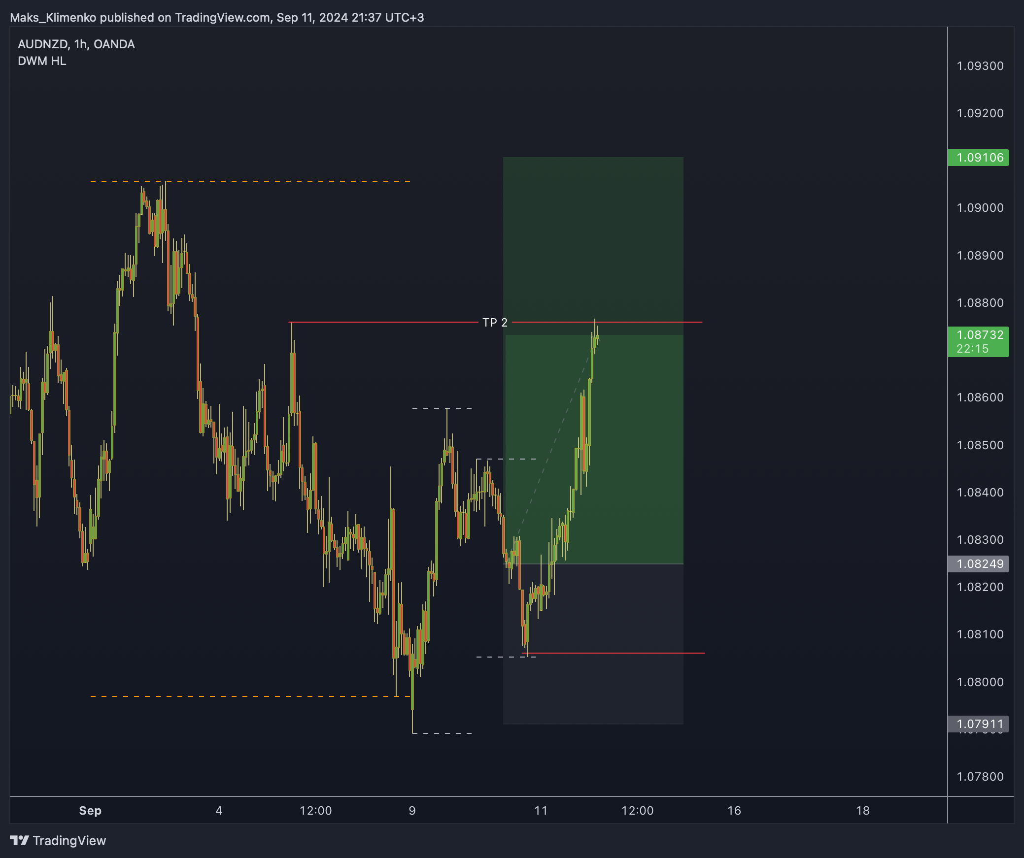 OANDA:AUDNZD Chart Image by Maks_Klimenko