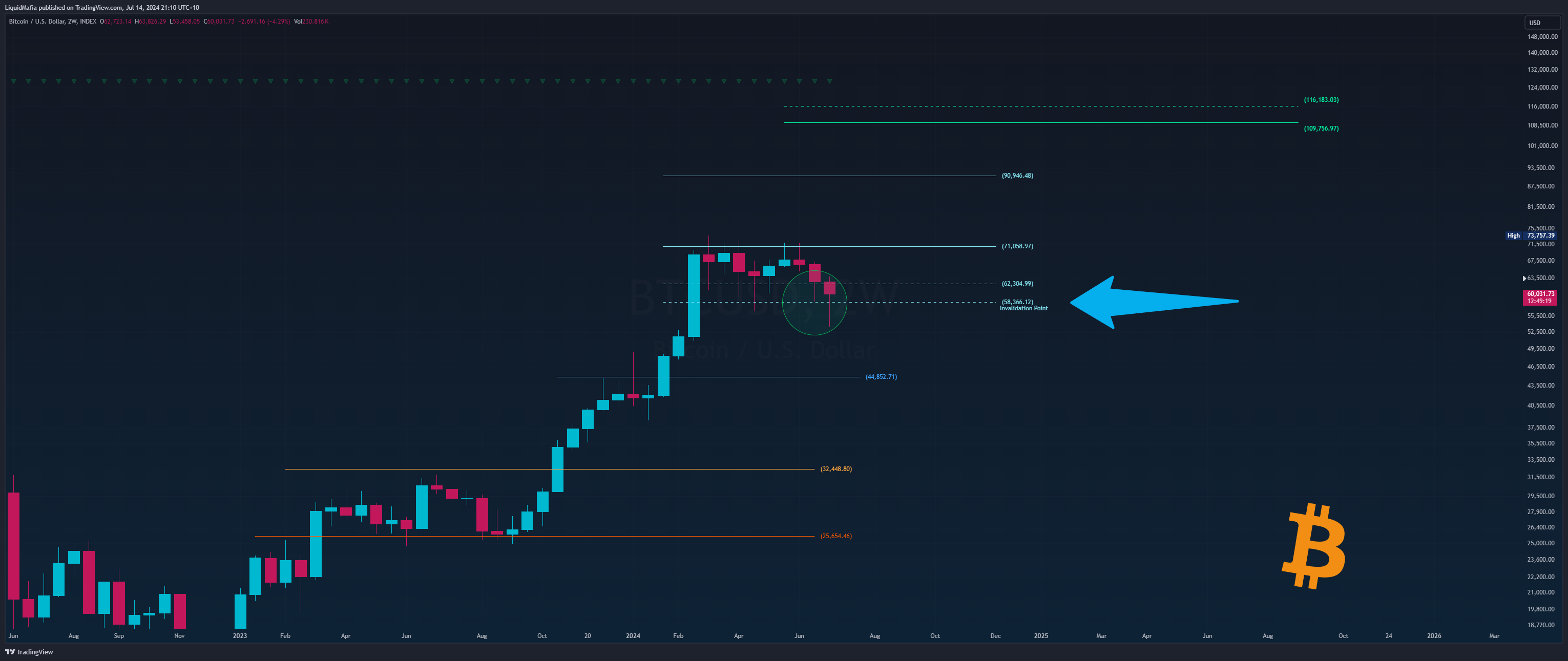 INDEX:BTCUSD Chart Image by LiquidMafia