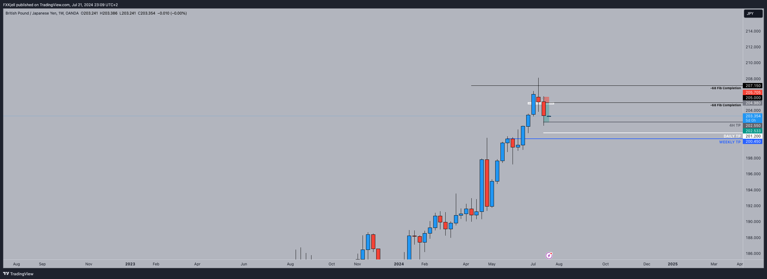 OANDA:GBPJPY Chart Image by Pipjager