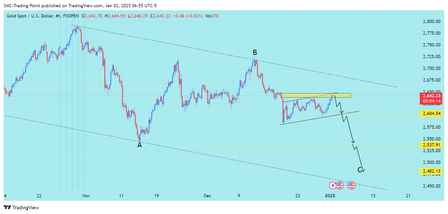 FXOPEN:XAUUSD Chart Image by SMC-Trading-Point