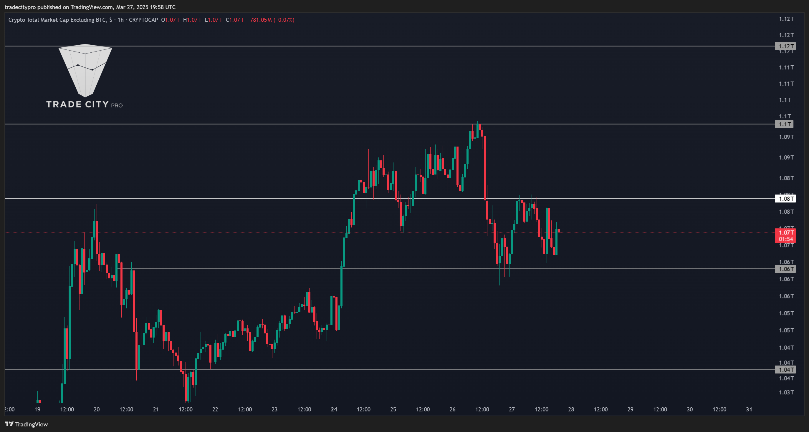 CRYPTOCAP:TOTAL2 Chart Image by tradecitypro