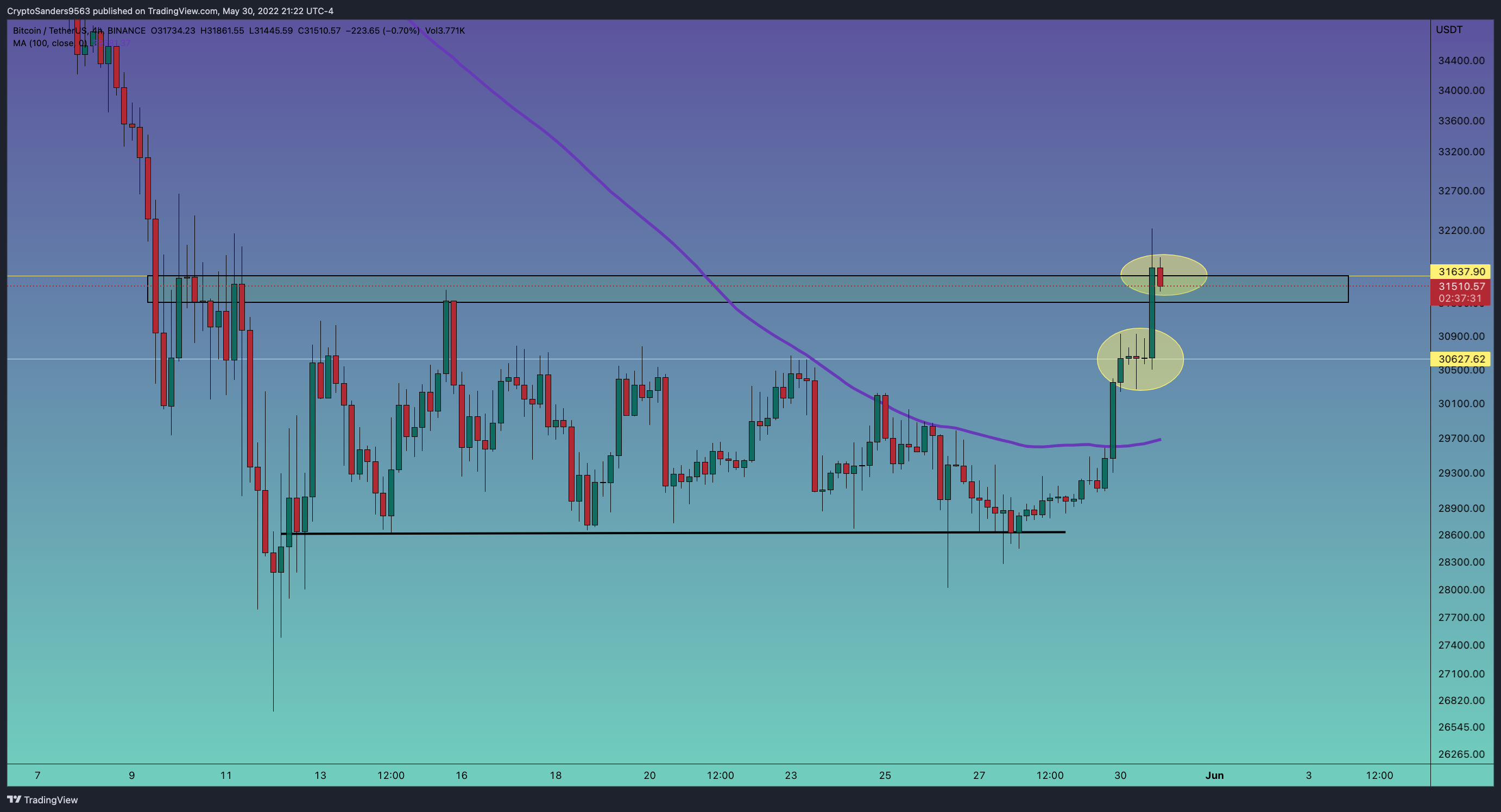 BINANCE:BTCUSDT Chart Image by CryptoSanders9563