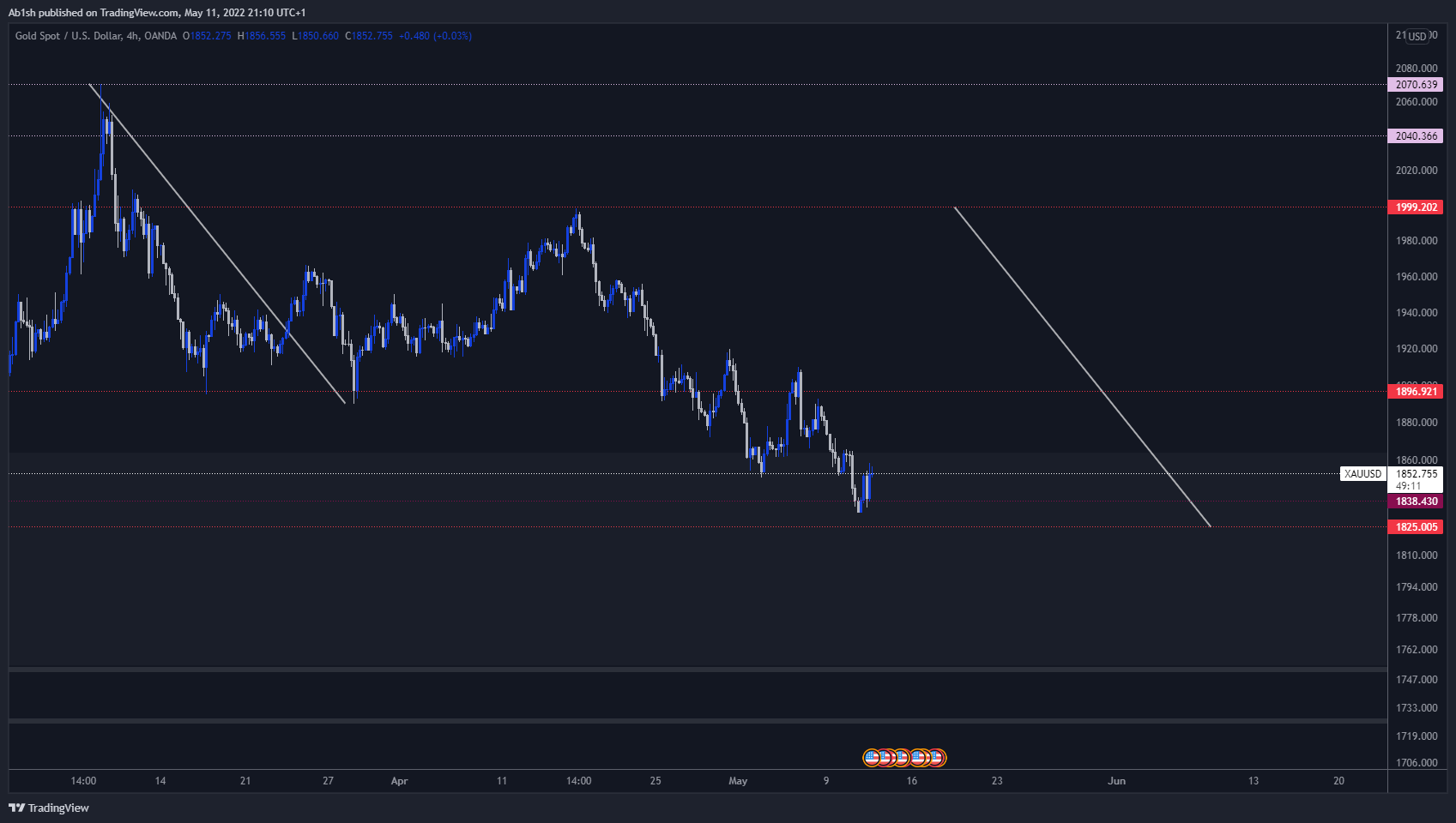 OANDA:XAUUSD Chart Image by Ab1sh