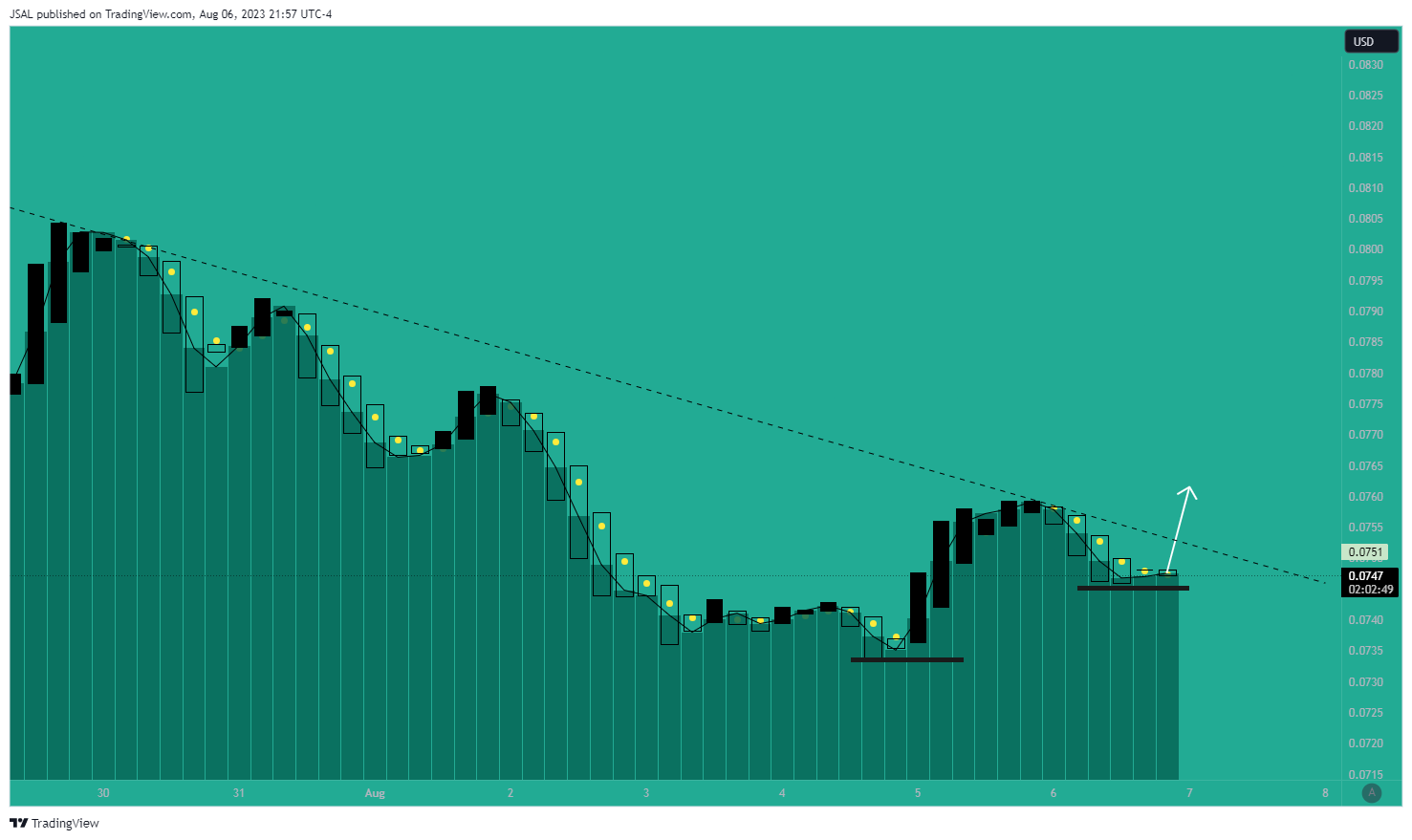 BINANCE:DOGEUSD Chart Image by JSAL