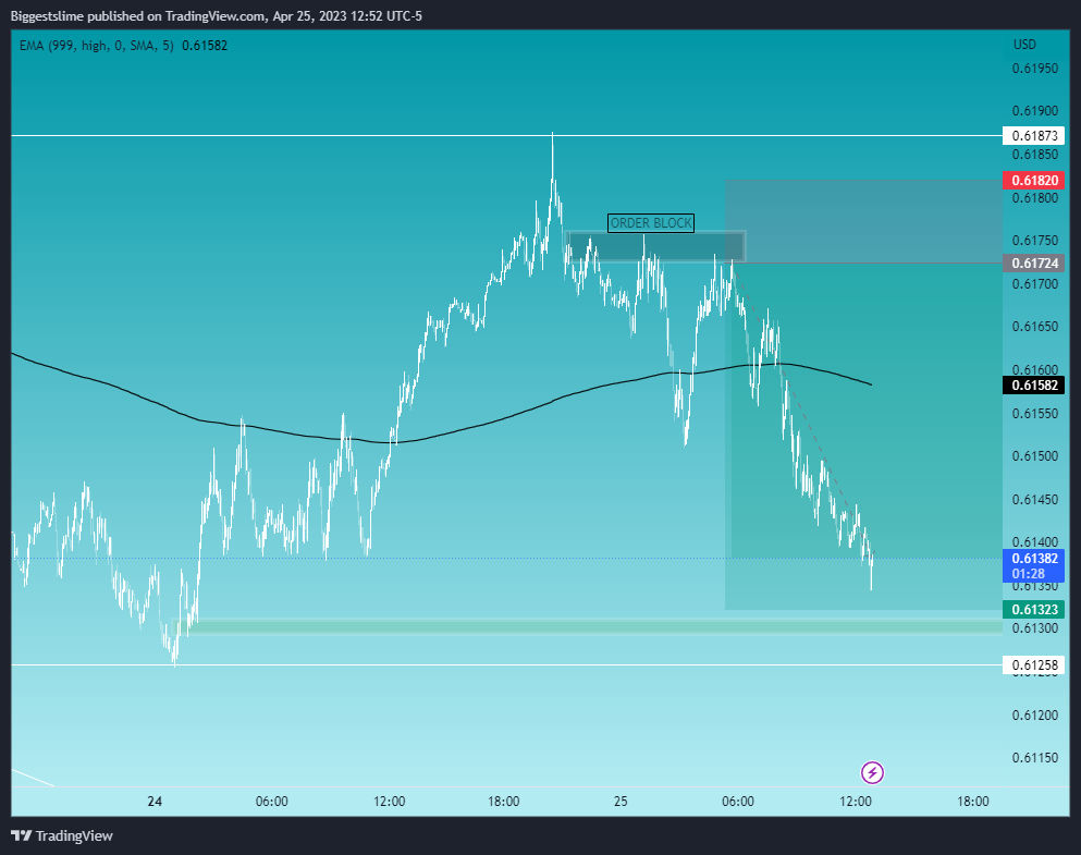 OANDA:NZDUSD Chart Image by Biggestslime