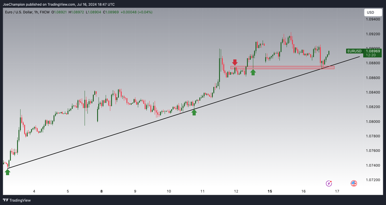FX:EURUSD Chart Image by JoeChampion