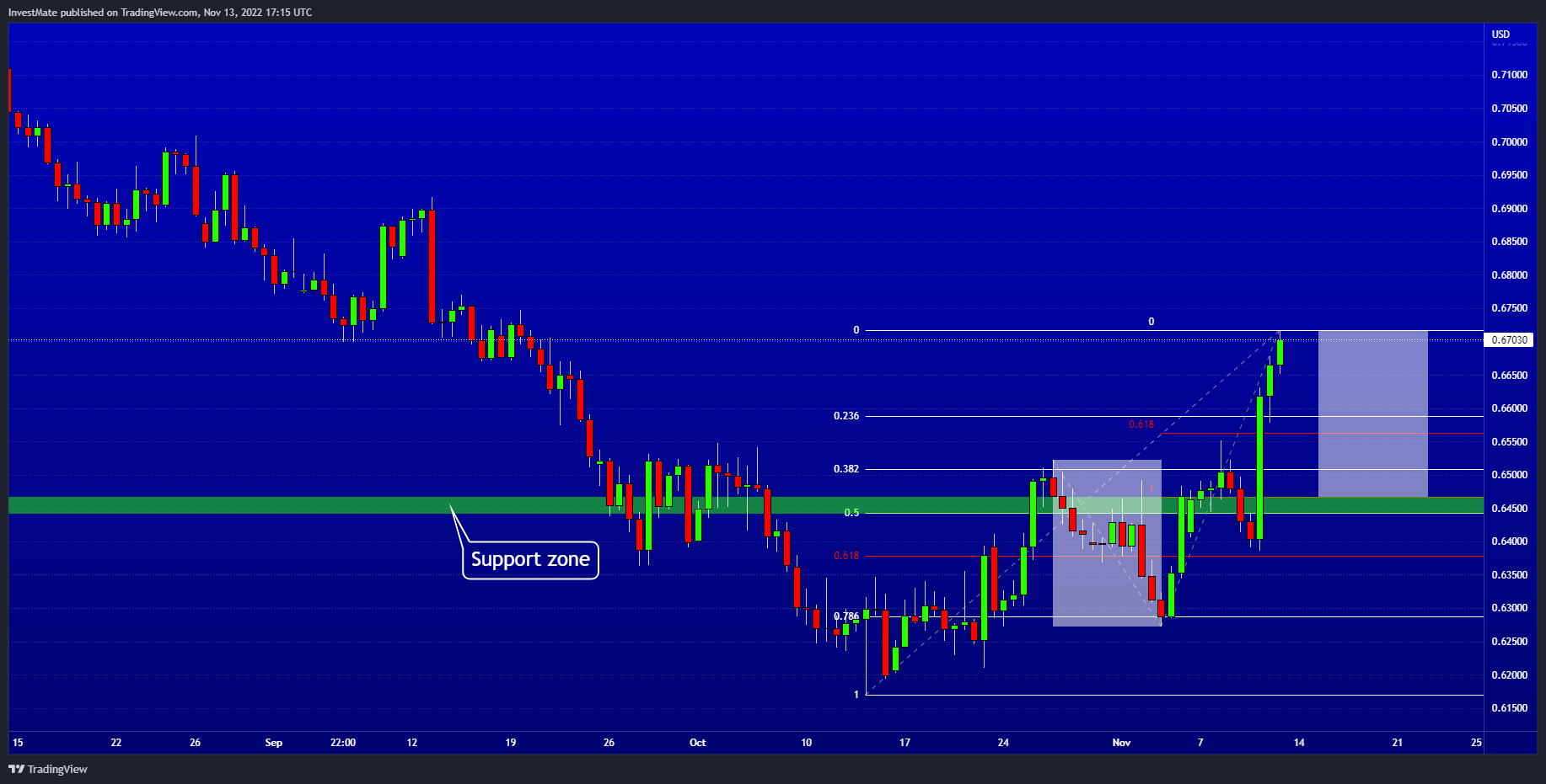 FX:AUDUSD Chart Image by InvestMate