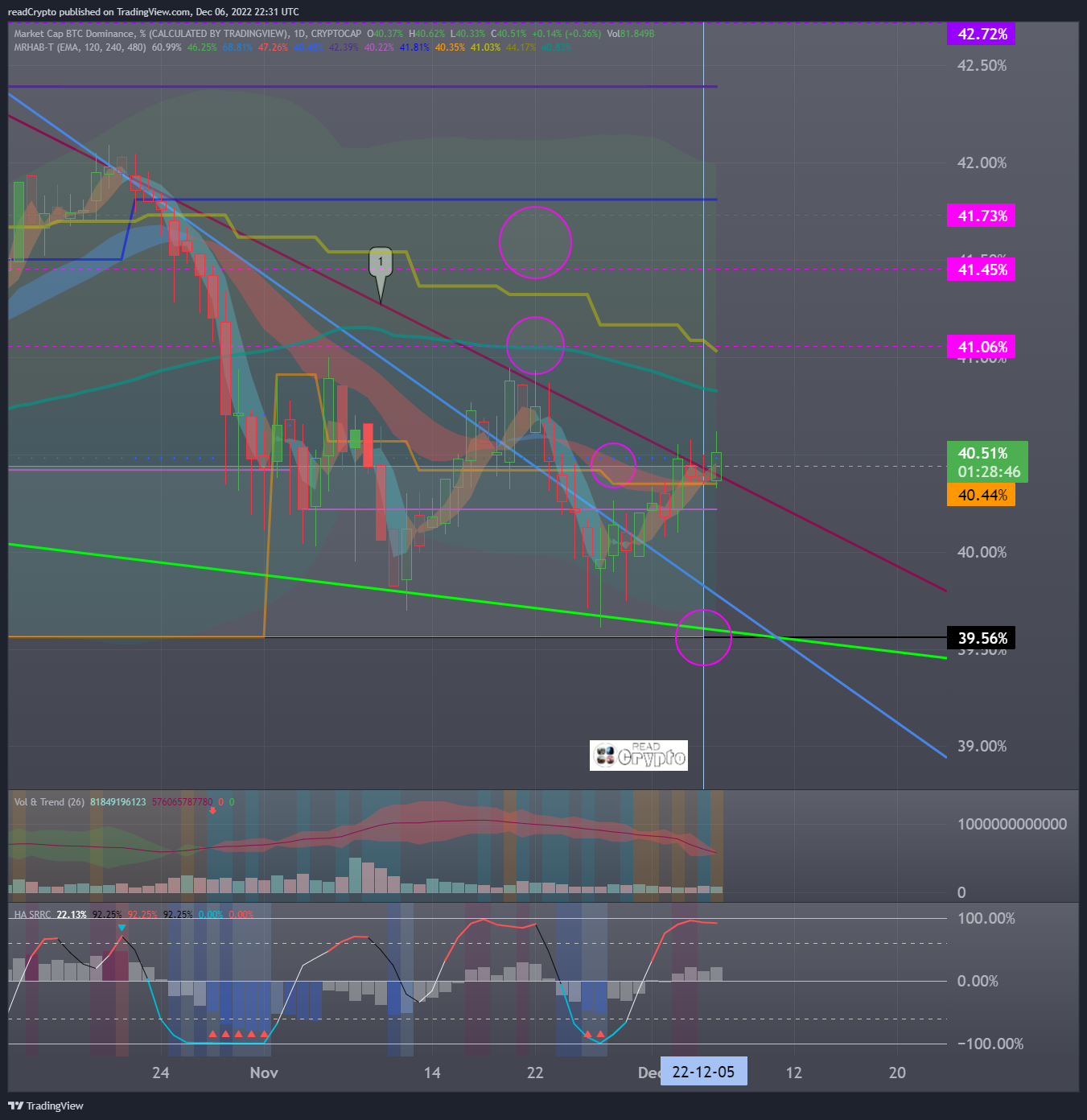 CRYPTOCAP:BTC.D Chart Image by readCrypto