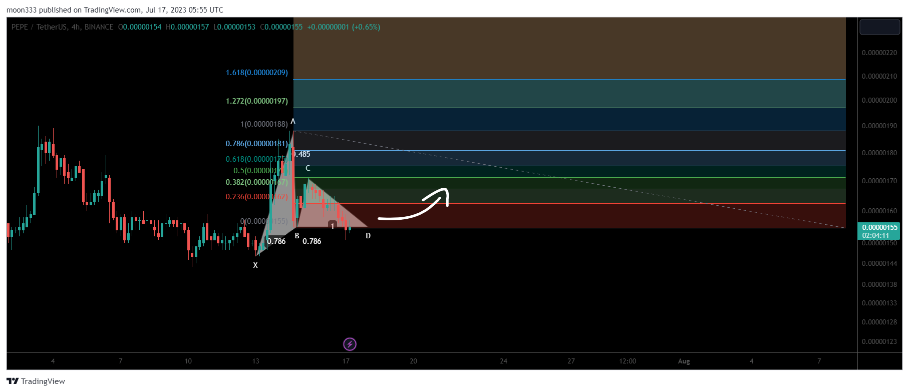 BINANCE:PEPEUSDT Chart Image by moon333